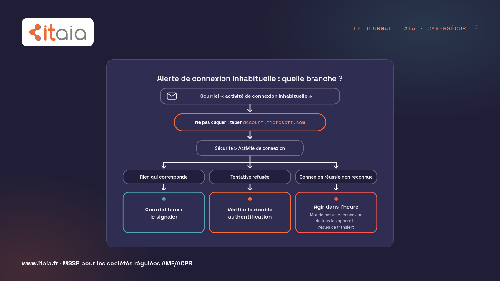 Arbre de décision ITAIA face à une alerte d'activité de connexion inhabituelle Microsoft : taper soi-même account.microsoft.com, ouvrir l'activité de connexion, puis selon la ligne trouvée, signaler un faux courriel, vérifier la double authentification après une tentative refusée, ou agir dans l'heure après une connexion réussie non reconnue (mot de passe, déconnexion de tous les appareils, règles de transfert).