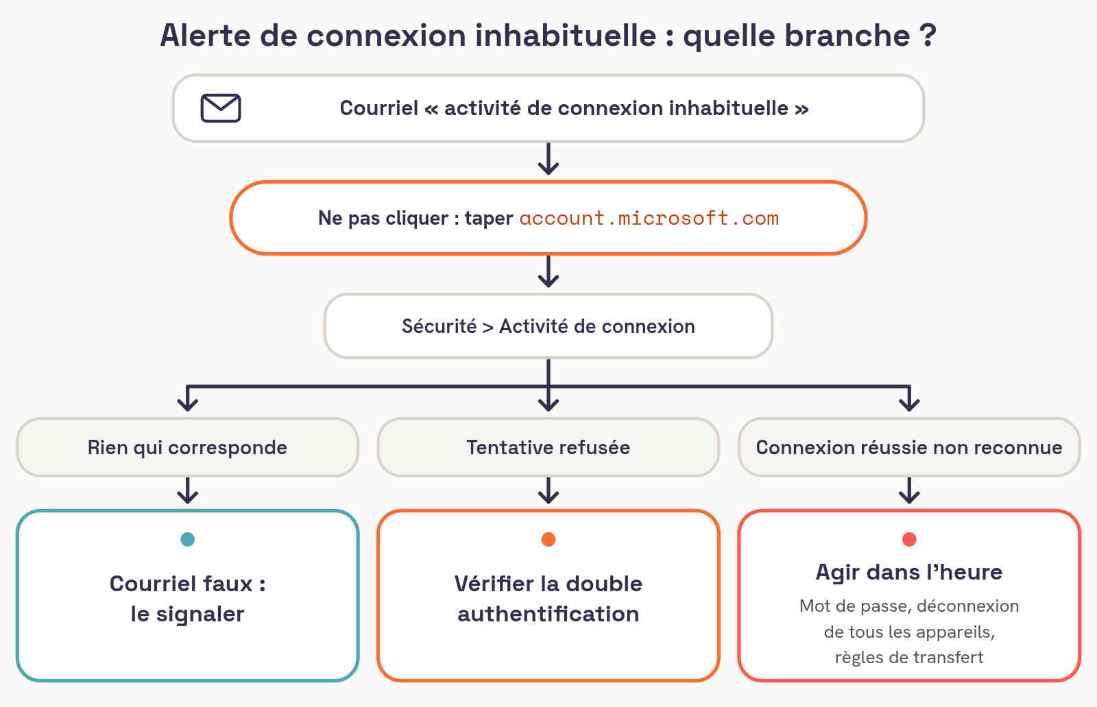 Arbre de décision ITAIA face à une alerte d'activité de connexion inhabituelle Microsoft : taper soi-même account.microsoft.com, ouvrir l'activité de connexion, puis selon la ligne trouvée, signaler un faux courriel, vérifier la double authentification après une tentative refusée, ou agir dans l'heure après une connexion réussie non reconnue.