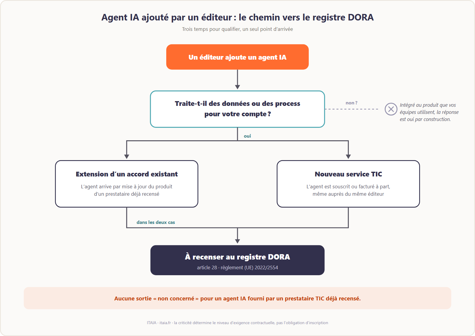 Arbre de décision pour qualifier un agent IA ajouté par un éditeur logiciel au regard du registre DORA. Point de départ : un éditeur ajoute un agent IA à son produit. Première question : traite-t-il des données ou des processus pour votre compte ? Intégré au produit que vos équipes utilisent, la réponse est oui par construction. Deuxième étape, deux cas : extension d'un accord contractuel existant, ou nouveau service TIC. Dans les deux cas, la case d'arrivée est la même : à recenser au registre DORA. Il n'existe pas de sortie « non concerné » pour un agent IA fourni par un prestataire TIC déjà recensé. Schéma ITAIA.