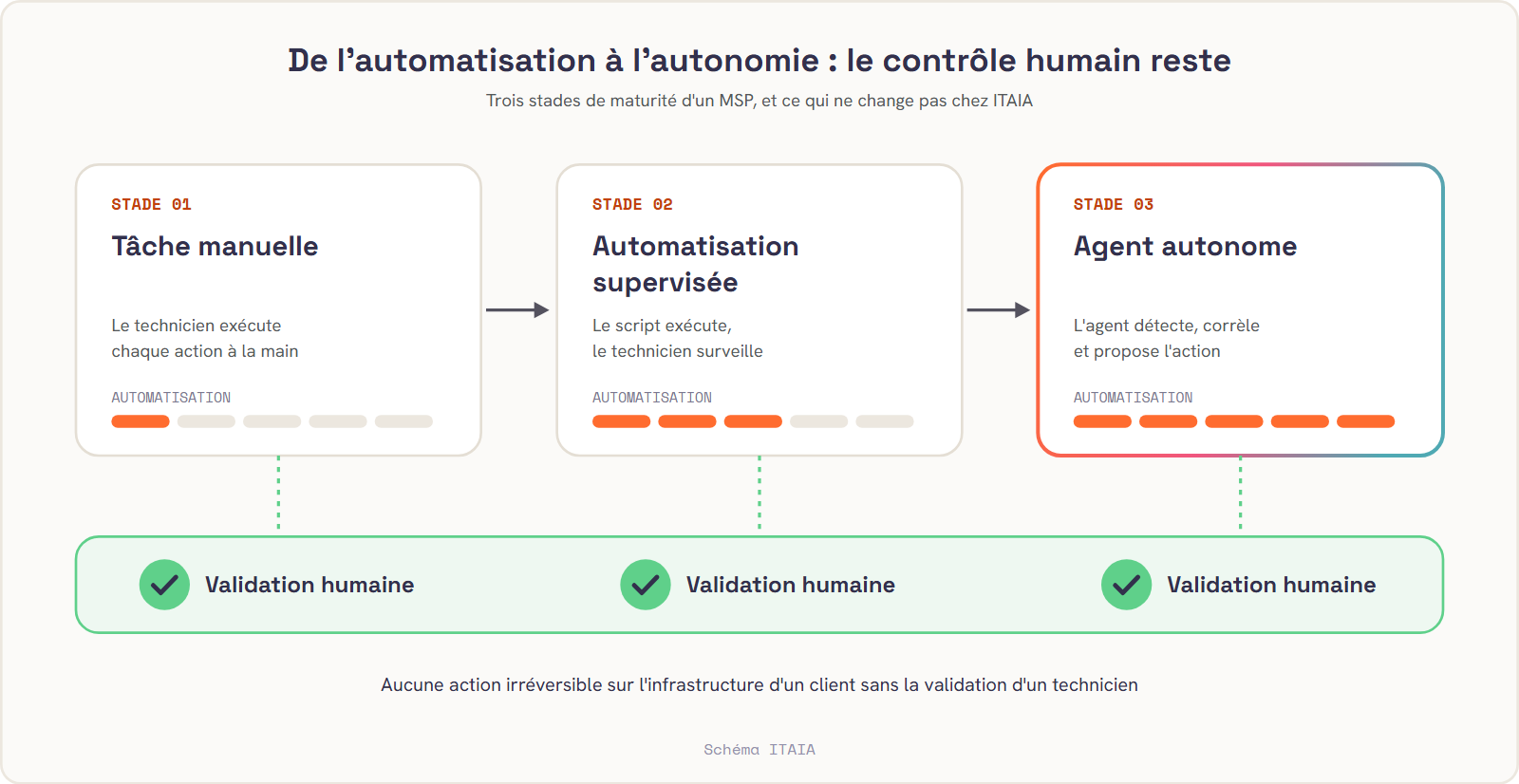 Progression en trois stades d'un MSP, de gauche à droite : tâche manuelle, où le technicien exécute chaque action à la main ; automatisation supervisée, où le script exécute et le technicien surveille ; agent autonome, où l'agent détecte, corrèle et propose l'action. Le niveau d'automatisation augmente d'un stade à l'autre. Sous les trois stades, une même bande porte un badge validation humaine : aucune action irréversible sur l'infrastructure d'un client sans la validation d'un technicien, y compris au stade le plus avancé. Schéma ITAIA.