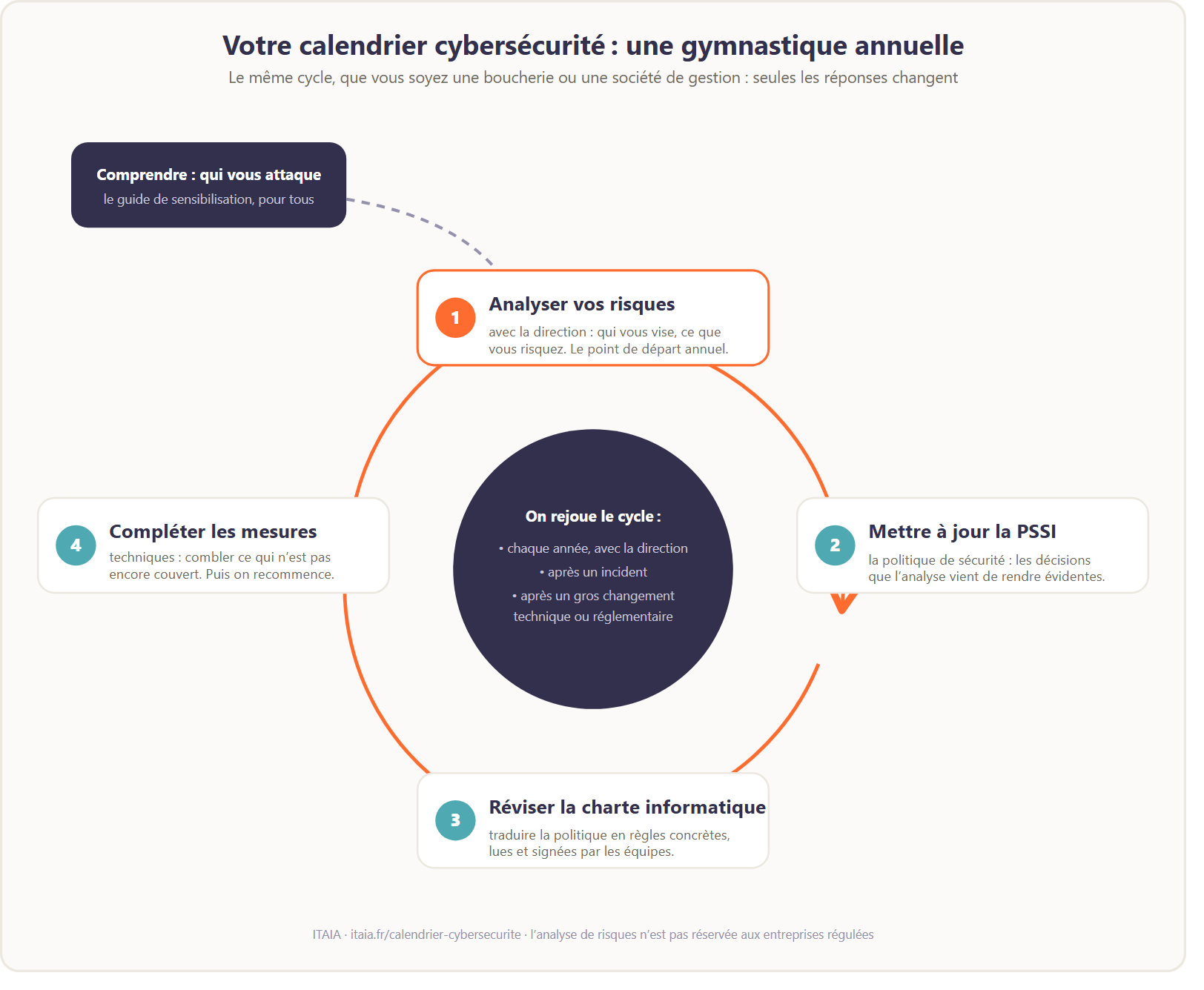 Le cycle annuel de cybersécurité en roue : comprendre qui vous attaque alimente le cycle, puis analyser vos risques avec la direction (étape 1, le point de départ annuel), mettre à jour la politique de sécurité PSSI (étape 2), réviser la charte informatique (étape 3), compléter les mesures techniques là où ce n'est pas couvert (étape 4), et recommencer. Au centre, les trois déclencheurs qui relancent le cycle : chaque année avec la direction, après un incident, après un gros changement technique ou réglementaire. Schéma ITAIA.