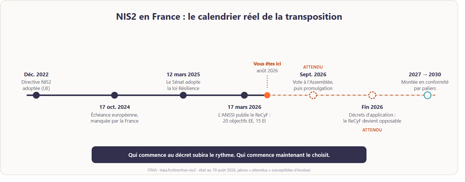 Frise du calendrier de transposition de NIS2 en France : directive adoptée en décembre 2022, échéance européenne manquée en octobre 2024, Sénat en mars 2025, publication du ReCyF par l’ANSSI en mars 2026, vote attendu à l’Assemblée en septembre 2026, décrets attendus fin 2026, montée en conformité par paliers jusqu’en 2030.