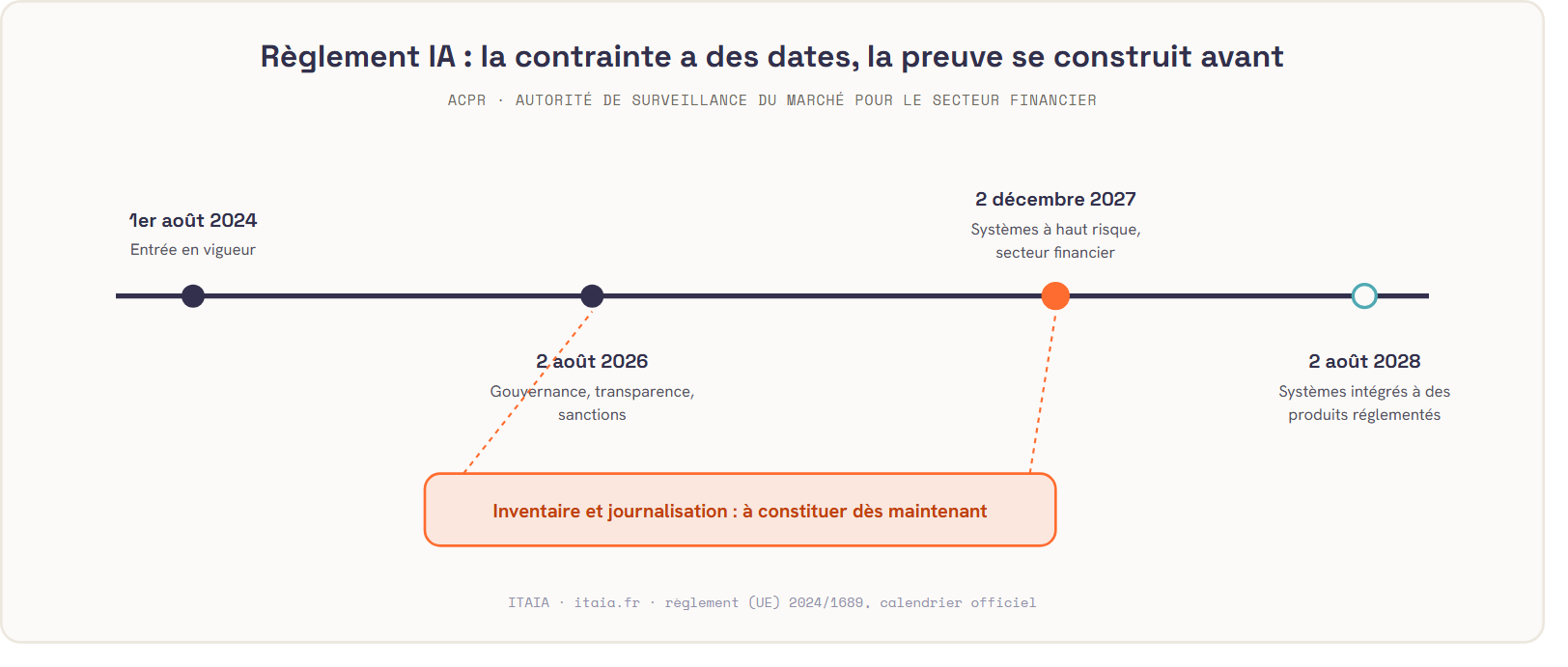 Calendrier du règlement européen sur l'IA pour une société de gestion : entrée en vigueur le 1er août 2024, gouvernance, transparence et sanctions le 2 août 2026, systèmes à haut risque du secteur financier le 2 décembre 2027, systèmes intégrés à des produits réglementés le 2 août 2028. Une bande basse matérialise la période d'inventaire et de journalisation, à constituer dès maintenant, sous la surveillance de l'ACPR.