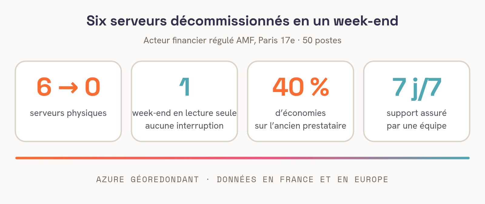 Cas client ITAIA, acteur financier régulé AMF de Paris 17e, 50 postes : six serveurs physiques décommissionnés en un week-end en lecture seule, sans interruption, identité Entra ID, application métier chez son éditeur, fichiers SharePoint, machine virtuelle Azure géoredondante, 40 % d’économies par rapport à l’ancien prestataire. Schéma ITAIA.