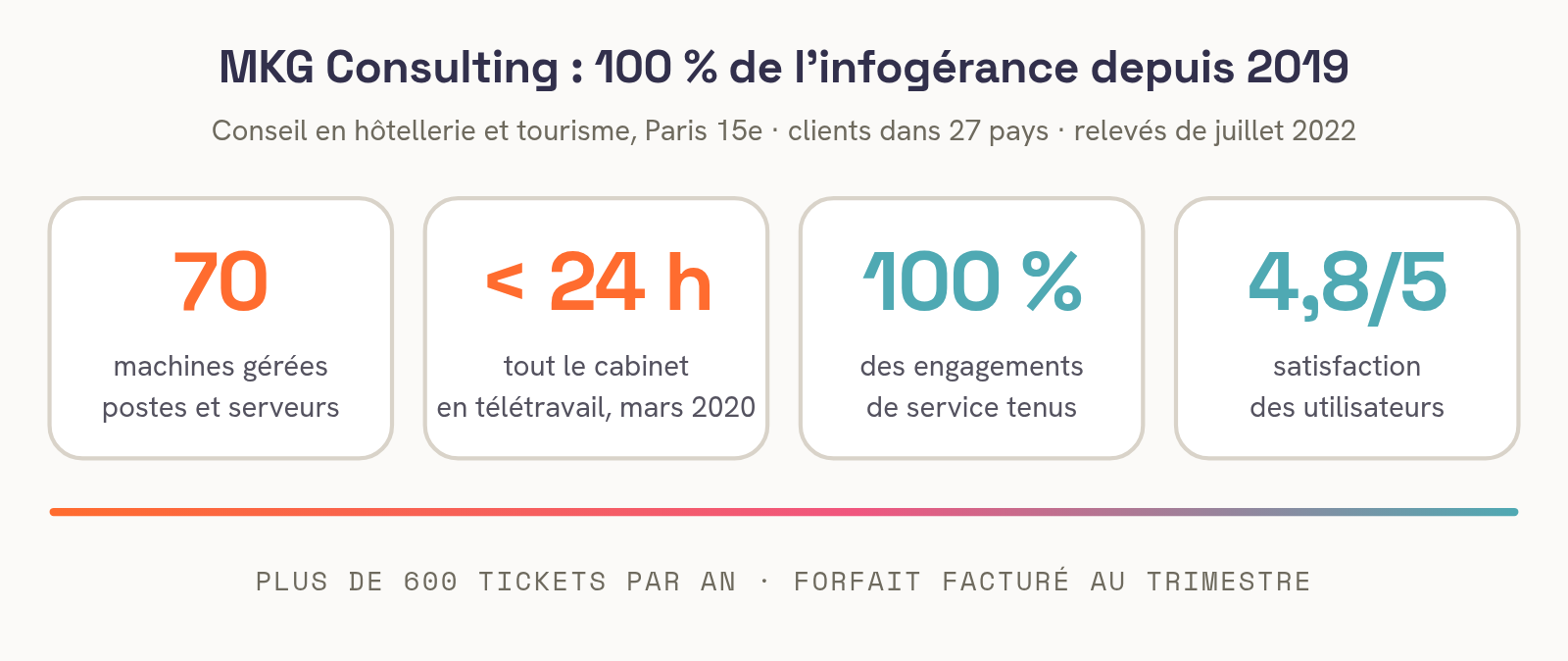 Cas client MKG Consulting, chiffres relevés en 2022 : 70 machines gérées par ITAIA, clients dans 27 pays, bascule de tous les collaborateurs en télétravail en moins de 24 heures en mars 2020, plus de 600 tickets par an, 100 % des engagements de service tenus, satisfaction des utilisateurs 4,8 sur 5. Schéma ITAIA.