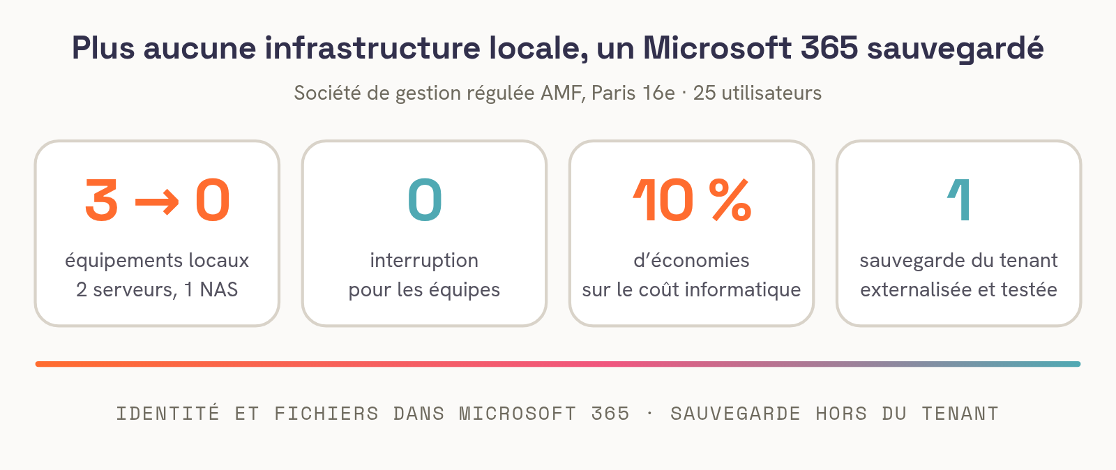 Cas client ITAIA, société de gestion régulée AMF de Paris 16e, 25 utilisateurs : deux serveurs et un NAS retirés, identité et fichiers dans Microsoft 365, sauvegarde du tenant externalisée dans un environnement isolé, zéro interruption pour les équipes, 10 % d’économies. Schéma ITAIA.