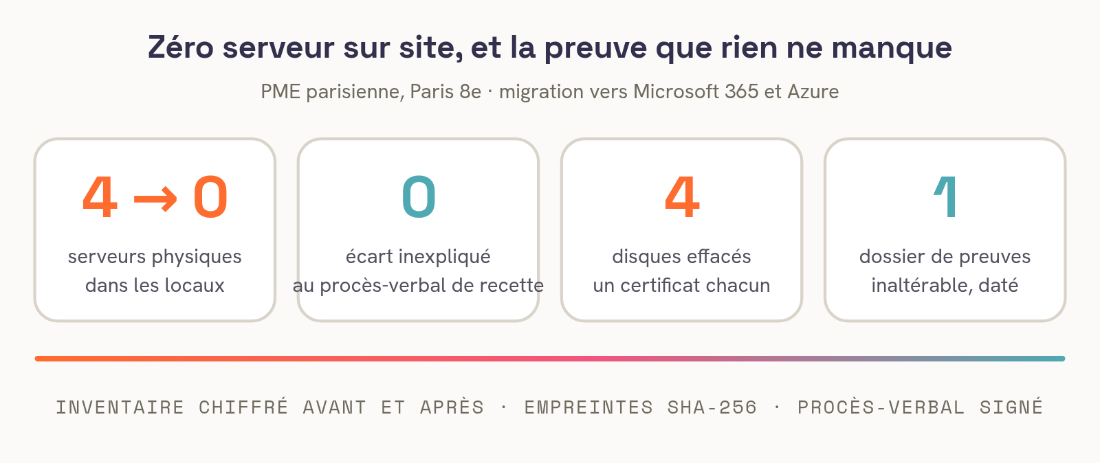 Cas client ITAIA, PME parisienne du 8e : quatre serveurs physiques migrés vers Microsoft 365 et Azure, zéro écart inexpliqué au procès-verbal de recette, quatre disques effacés avec un certificat chacun, un dossier de preuves inaltérable. Schéma ITAIA.