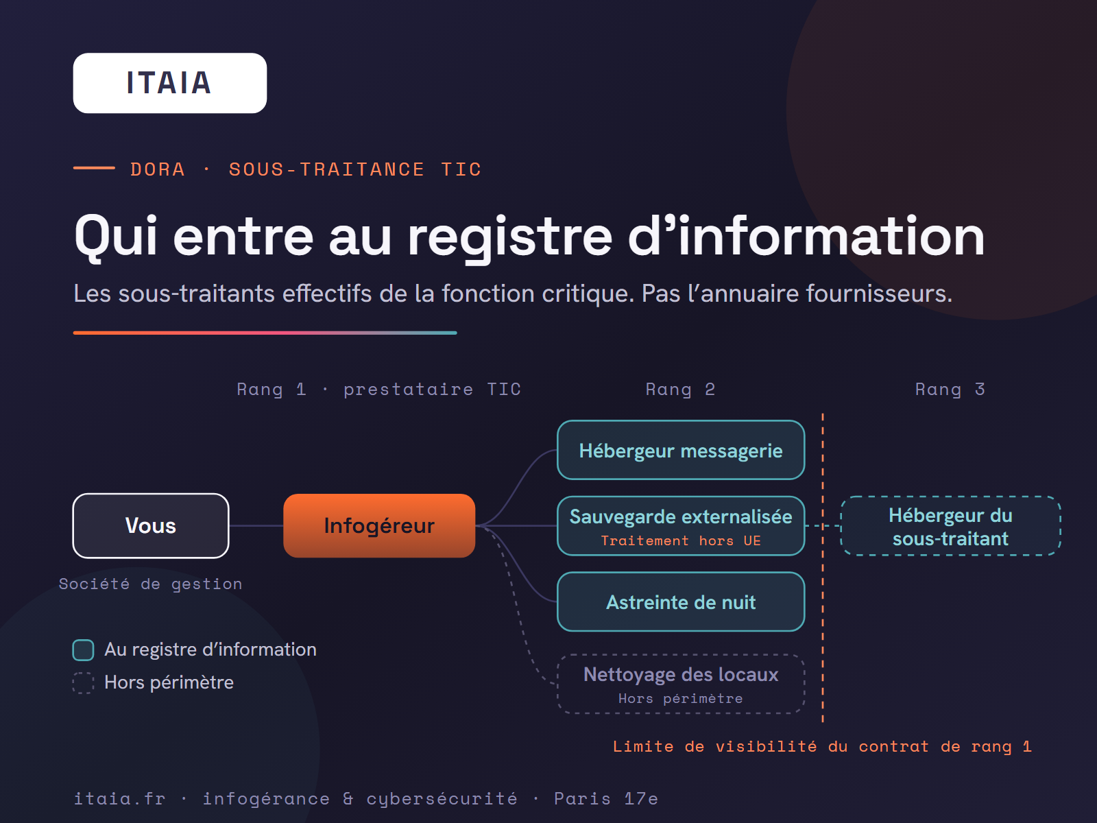 Cartographie de la chaîne de sous-traitance TIC sous DORA, sur trois rangs. La société de gestion contracte avec son prestataire TIC de rang 1. Au rang 2, l'hébergeur de la messagerie, la sauvegarde externalisée (traitement hors UE) et l'astreinte de nuit entrent au registre d'information ; le nettoyage des locaux reste hors périmètre. Au rang 3, l'hébergeur du sous-traitant se situe au-delà de la limite de visibilité du contrat de rang 1. Schéma ITAIA.