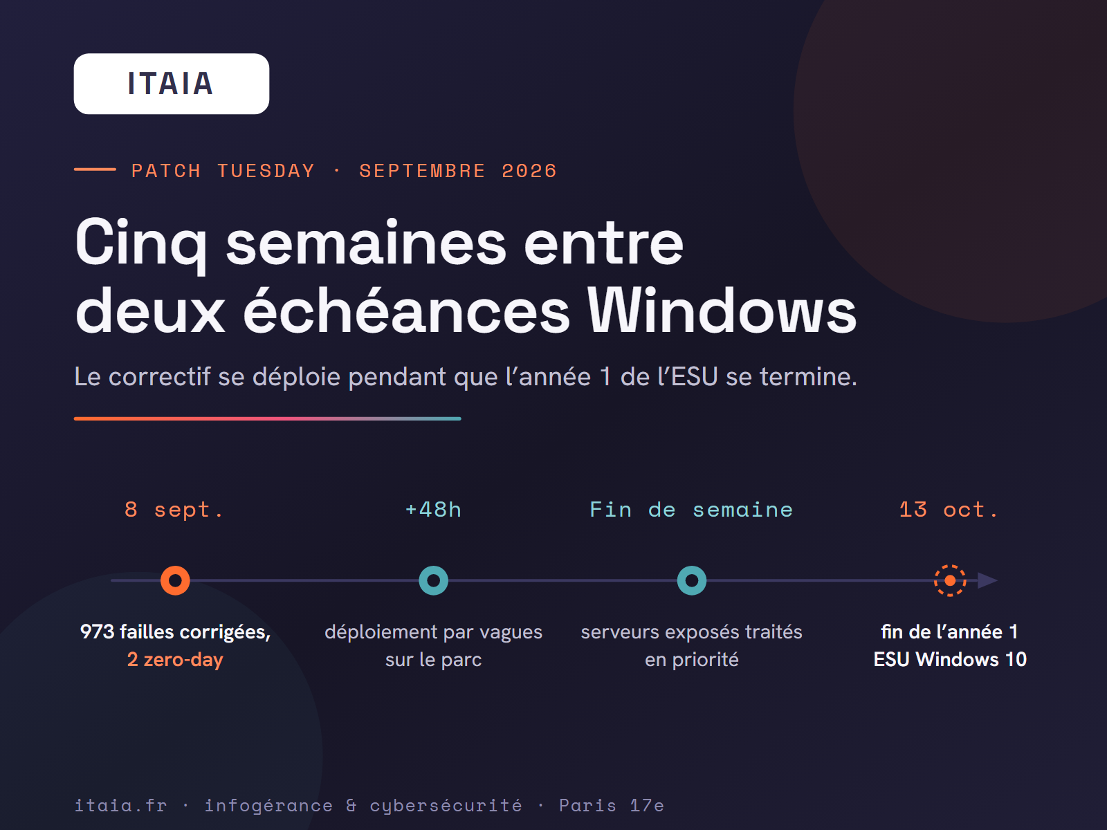 Frise chronologique du Patch Tuesday de septembre 2026 en quatre étapes : le 8 septembre, 973 failles Windows corrigées dont 2 zero-day déjà exploitées ; dans les 48 heures, déploiement par vagues sur le parc ; en fin de semaine, serveurs exposés (VPN, accès distant) traités en priorité ; le 13 octobre, fin de l'année 1 des mises à jour de sécurité étendues (ESU) de Windows 10. Cinq semaines séparent les deux échéances. Infographie ITAIA.