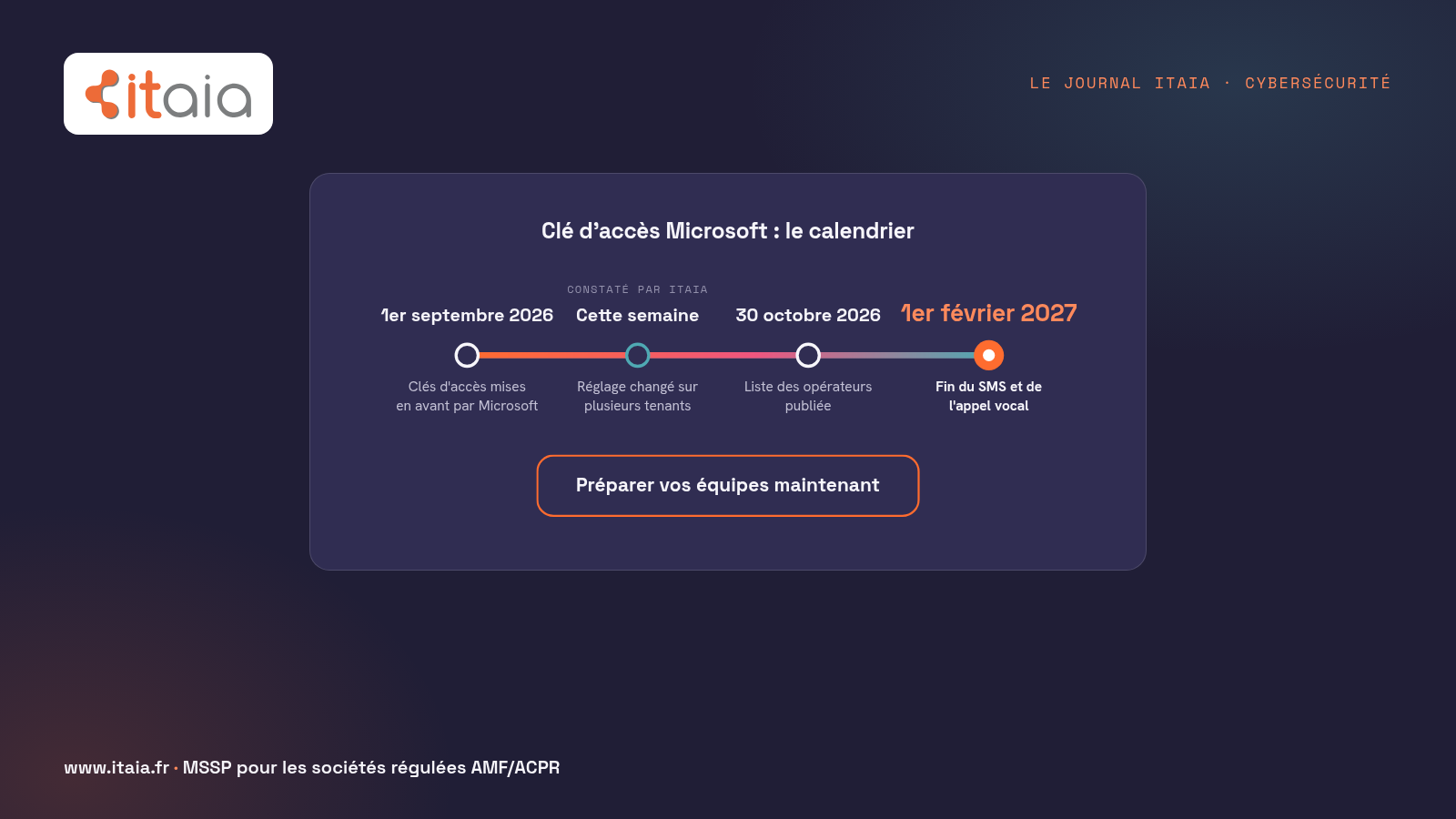 Calendrier de la clé d'accès Microsoft Authenticator : le 1er septembre 2026, Microsoft met les clés d'accès en avant ; cette semaine, le réglage change sur plusieurs tenants ; le 30 octobre 2026, la liste des opérateurs est publiée ; le 1er février 2027, le SMS et l'appel vocal fournis par Microsoft s'arrêtent. Schéma ITAIA.