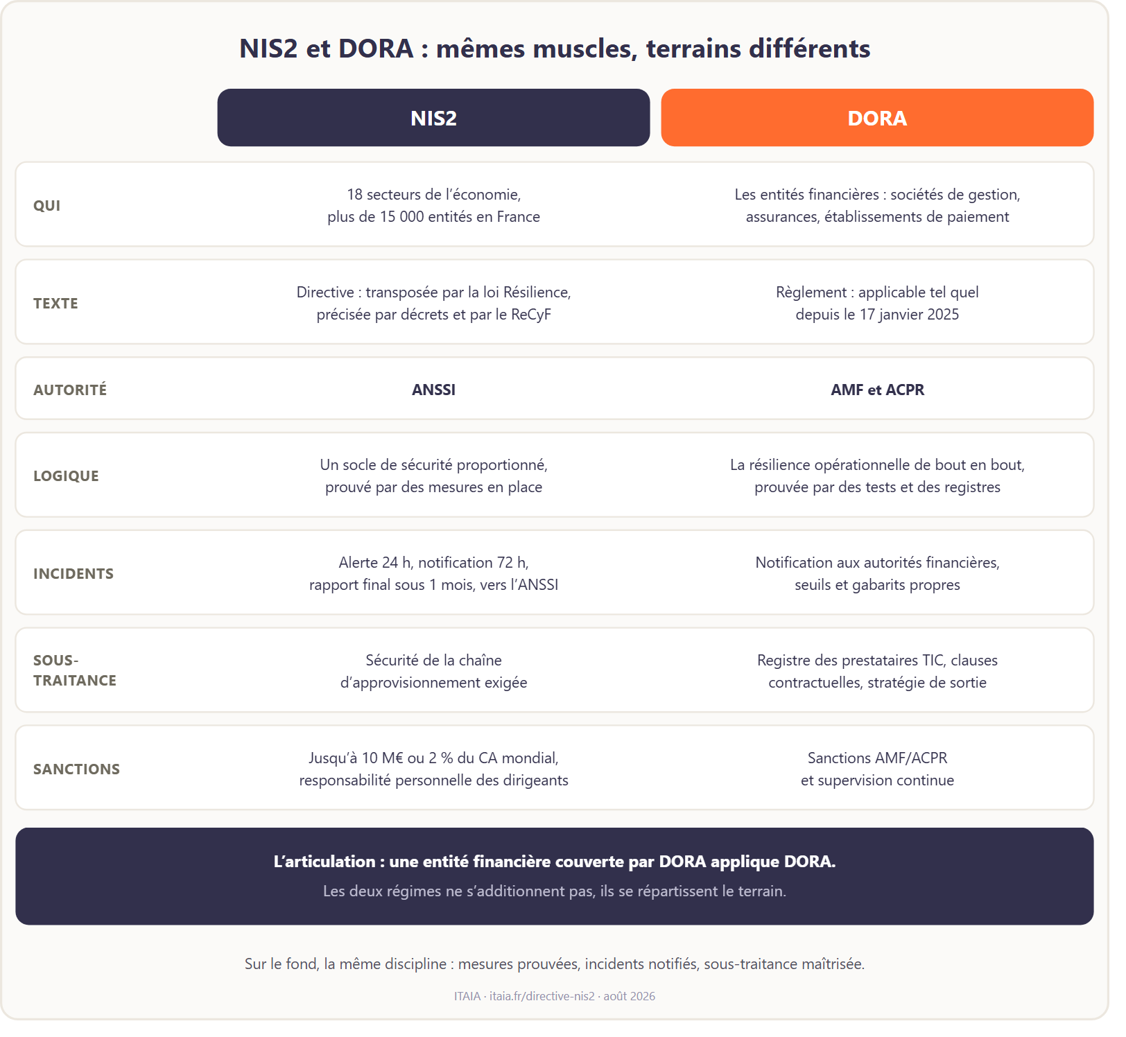 Tableau comparatif NIS2 et DORA : périmètre (18 secteurs contre entités financières), nature du texte (directive contre règlement), autorités (ANSSI contre AMF et ACPR), logique, notification des incidents, sous-traitance, sanctions, et leur articulation : une entité financière couverte par DORA applique DORA.