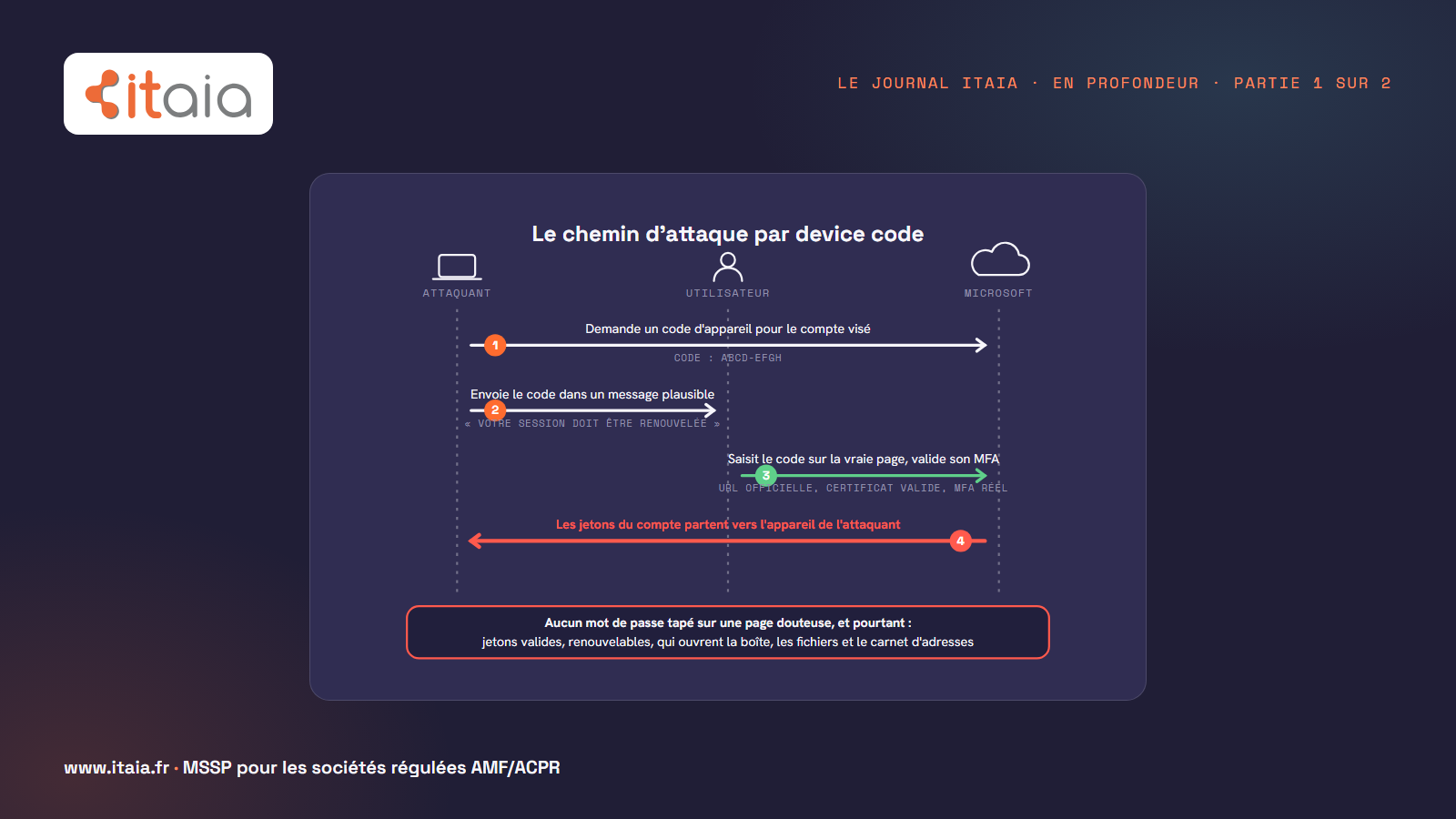 Schéma ITAIA du chemin d'attaque par device code sur Microsoft 365 : l'attaquant demande un code d'appareil, l'envoie à l'utilisateur dans un message plausible, l'utilisateur le saisit sur la vraie page Microsoft et valide son MFA, Microsoft délivre les jetons du compte à l'appareil de l'attaquant.