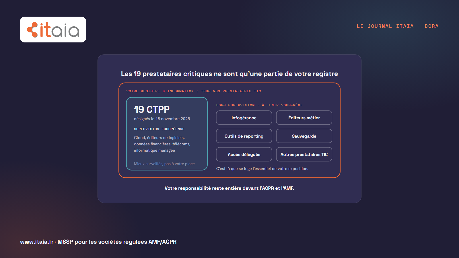 Le registre d'information DORA recense tous vos prestataires TIC. Les 19 prestataires critiques (CTPP) désignés le 18 novembre 2025 (cloud, éditeurs de logiciels, données financières, télécoms, informatique managée) sont supervisés au niveau européen, mais n'en sont qu'une partie. L'infogérance, les éditeurs métier, les outils de reporting, la sauvegarde, les accès délégués et les autres prestataires restent hors supervision et à tenir vous-même : c'est là que se loge l'essentiel de l'exposition. La responsabilité reste entière devant l'ACPR et l'AMF.