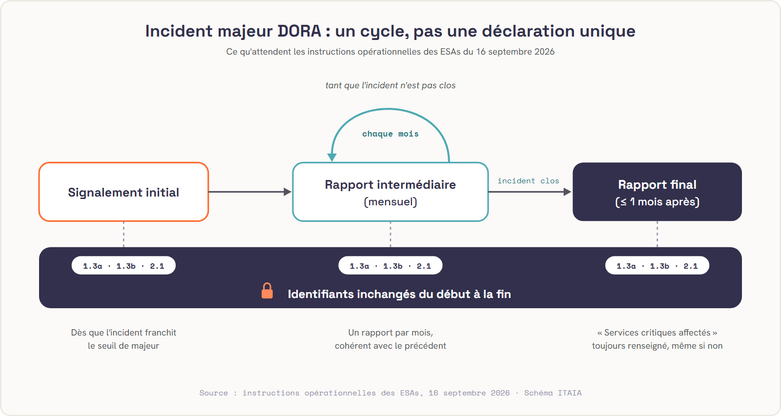 Cycle de reporting d'un incident majeur DORA selon les instructions opérationnelles des ESAs du 16 septembre 2026. Première étape : signalement initial, dès que l'incident franchit le seuil de majeur. Deuxième étape : rapport intermédiaire mensuel, qui revient en boucle chaque mois tant que l'incident n'est pas clos, cohérent avec le précédent. Troisième étape, une fois l'incident clos : rapport final au plus tard un mois après le dernier rapport intermédiaire, avec le champ services critiques affectés toujours renseigné. Sous les trois étapes, une même bande : identifiants 1.3a, 1.3b et 2.1 inchangés du début à la fin. Schéma ITAIA.