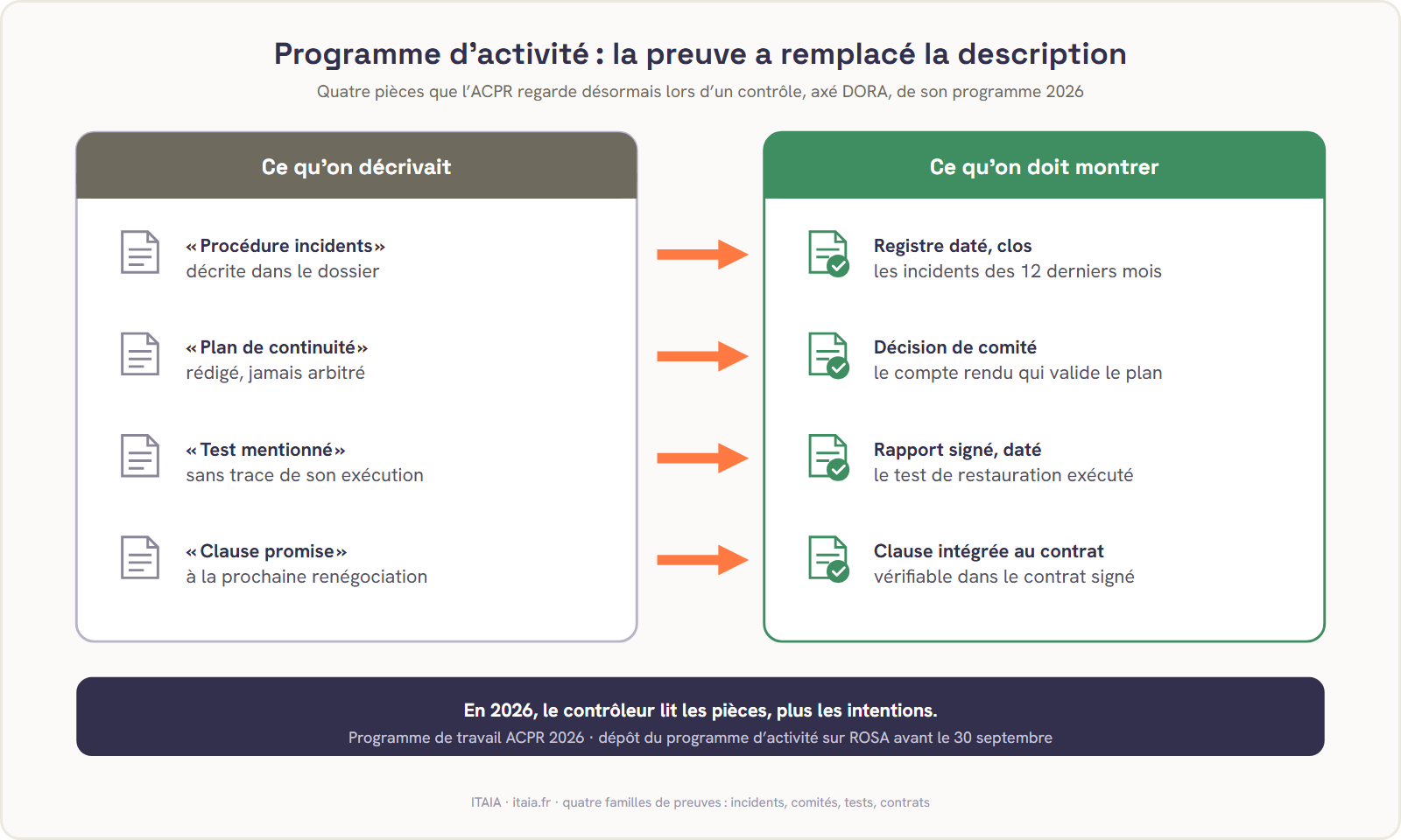 Comparaison en deux colonnes de ce que l'ACPR attendait hier et attend en 2026 pour le programme d'activité déposé sur ROSA. Ce qu'on décrivait : une procédure incidents décrite dans le dossier, un plan de continuité rédigé jamais arbitré, un test mentionné sans trace de son exécution, une clause promise à la prochaine renégociation. Ce qu'on doit montrer : un registre d'incidents daté et clos, une décision de comité, un rapport de test signé et daté, une clause intégrée au contrat signé. En 2026, le contrôleur lit les pièces, plus les intentions. Schéma ITAIA.