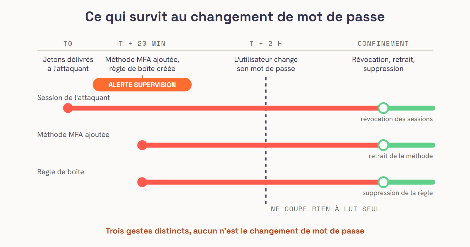 Chronologie après une compromission par device code : à T0 les jetons sont délivrés à l'attaquant ; vingt minutes plus tard il ajoute une méthode MFA et une règle de boîte, ce qui déclenche l'alerte de supervision ITAIA ; deux heures plus tard l'utilisateur change son mot de passe, mais la session de l'attaquant, la méthode MFA ajoutée et la règle de boîte restent actives ; seules la révocation des sessions, le retrait de la méthode et la suppression de la règle coupent les trois lignes.