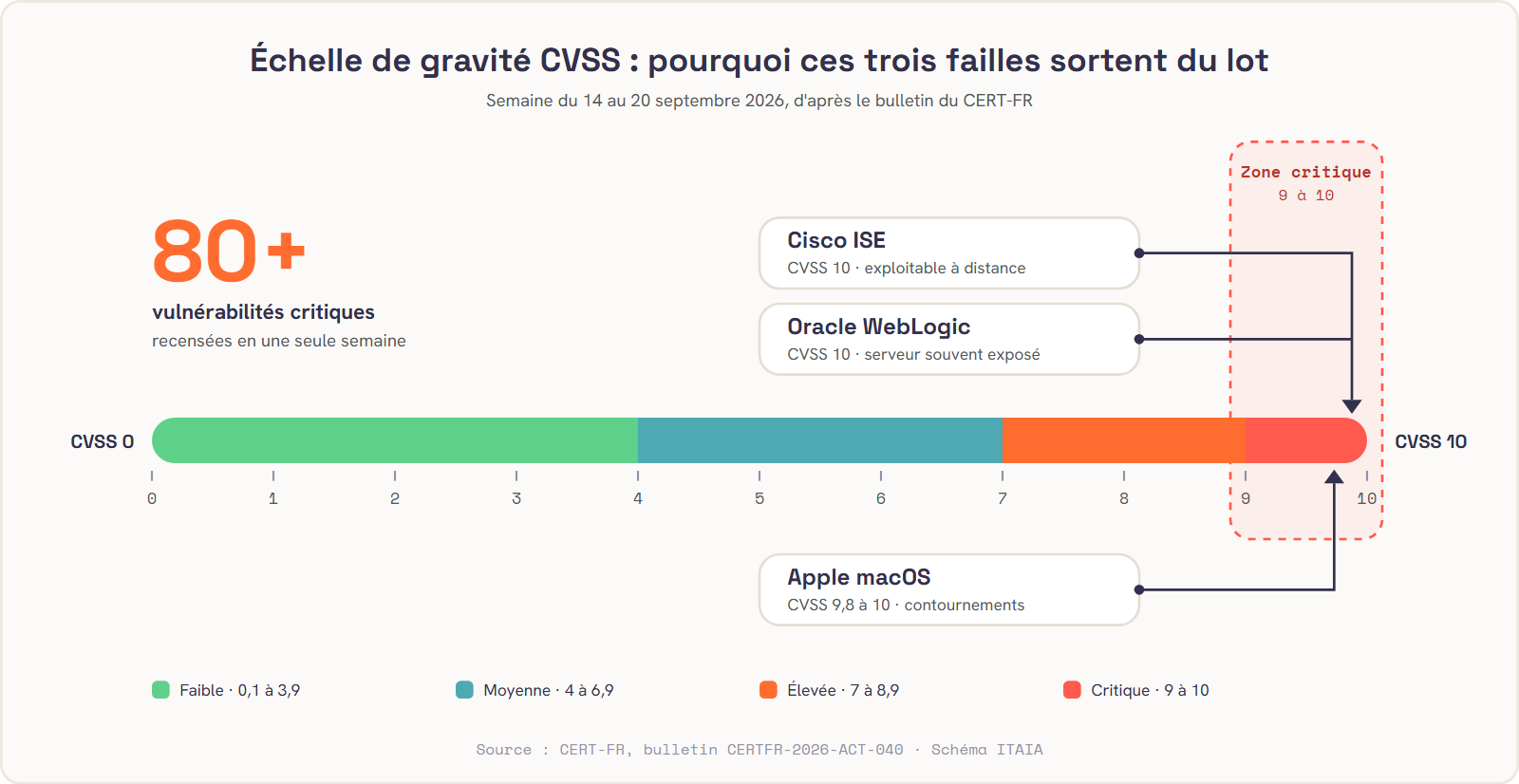 Échelle de gravité CVSS de 0 à 10 sous forme de jauge horizontale : faible de 0,1 à 3,9, moyenne de 4 à 6,9, élevée de 7 à 8,9, puis zone critique de 9 à 10. Les trois failles de la semaine du 14 au 20 septembre 2026 se placent toutes à l'extrémité droite, dans la zone critique : Cisco ISE notée 10, Oracle WebLogic notée 10, Apple macOS notée de 9,8 à 10. Plus de 80 vulnérabilités critiques recensées en une semaine par le CERT-FR. Schéma ITAIA.