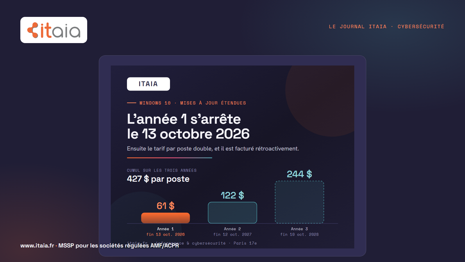 Escalier de coût des mises à jour de sécurité étendues (ESU) de Windows 10 : année 1, 61 dollars par poste, fin le 13 octobre 2026 ; année 2, 122 dollars, fin le 12 octobre 2027 ; année 3, 244 dollars, fin le 10 octobre 2028. Cumul sur les trois années : 427 dollars par poste, la facturation étant rétroactive en cas de souscription tardive. Infographie ITAIA.
