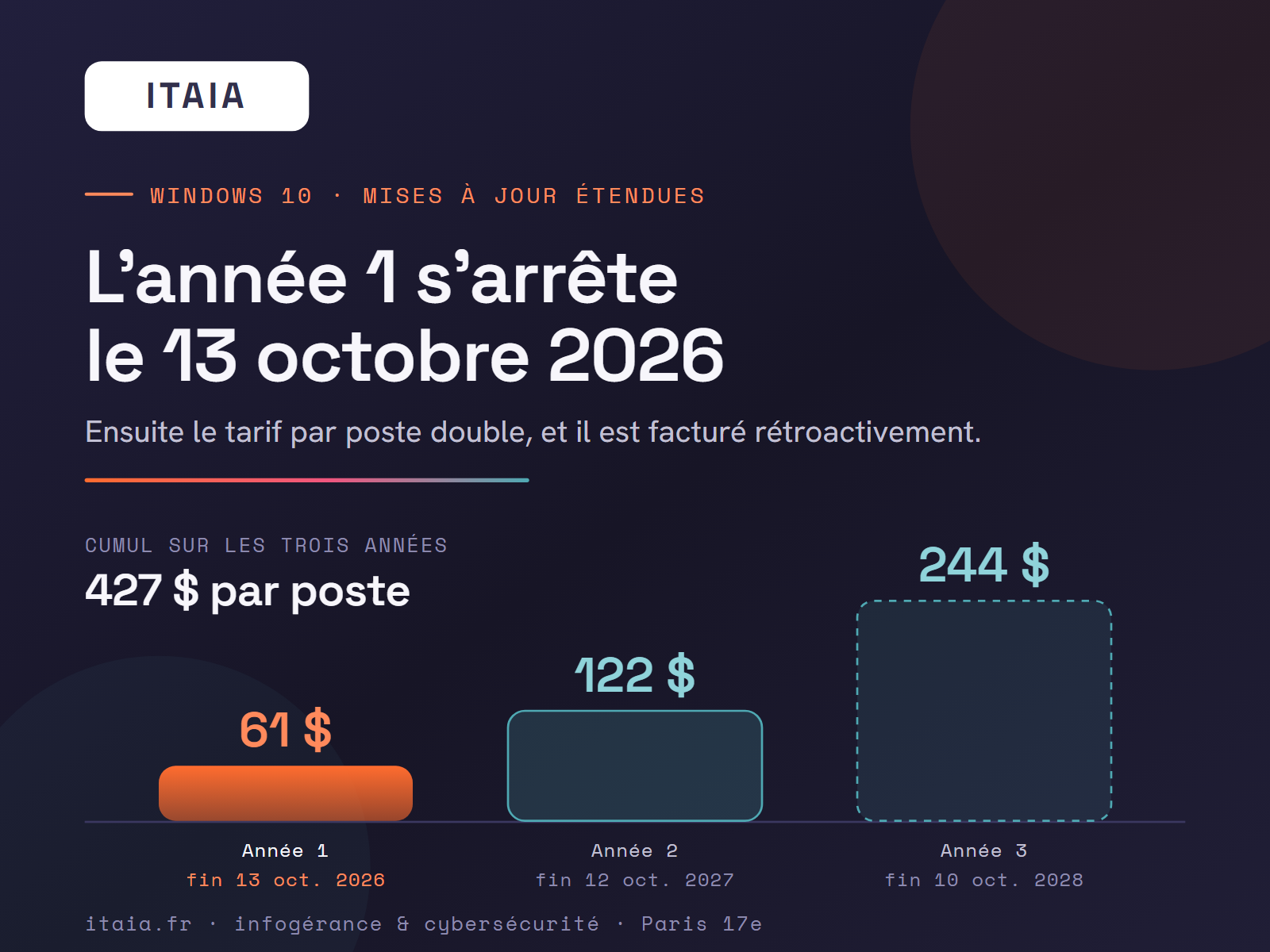 Escalier de coût des mises à jour de sécurité étendues (ESU) de Windows 10 : année 1, 61 dollars par poste, fin le 13 octobre 2026 ; année 2, 122 dollars, fin le 12 octobre 2027 ; année 3, 244 dollars, fin le 10 octobre 2028. Cumul sur les trois années : 427 dollars par poste, la facturation étant rétroactive en cas de souscription tardive. Infographie ITAIA.