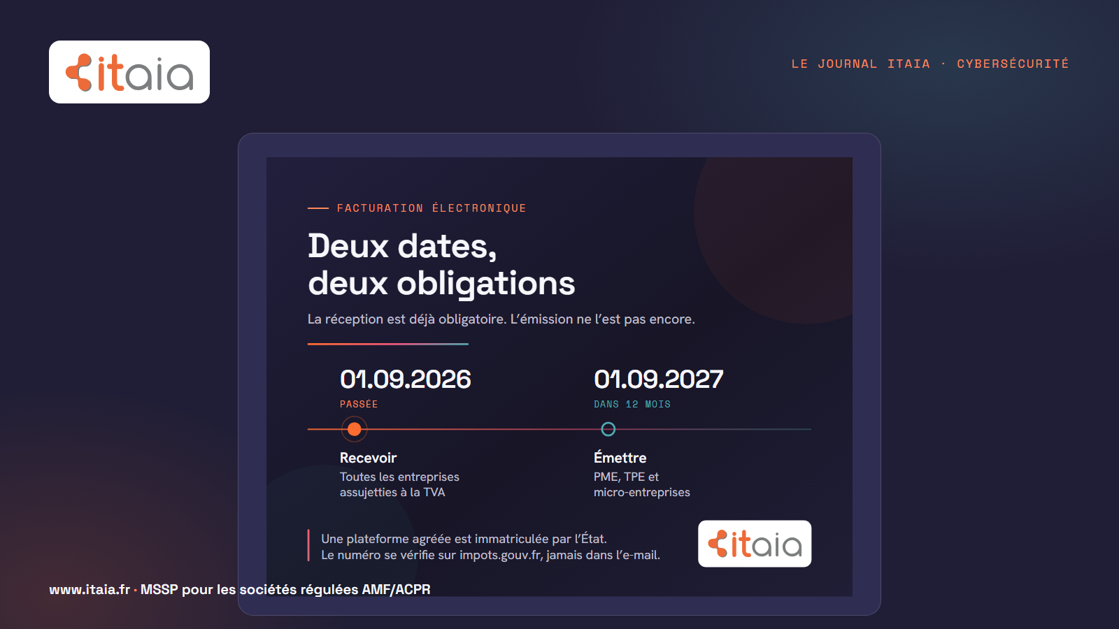 Frise de la facturation électronique : deux dates, deux obligations. 1er septembre 2026, échéance passée : recevoir des factures électroniques, obligatoire pour toutes les entreprises assujetties à la TVA. 1er septembre 2027, dans douze mois : émettre, obligatoire pour les PME, TPE et micro-entreprises. Une plateforme agréée est immatriculée par l'État ; le numéro se vérifie sur impots.gouv.fr, jamais dans l'e-mail. Infographie ITAIA.