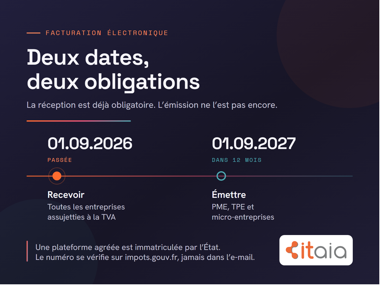 Frise de la facturation électronique : deux dates, deux obligations. 1er septembre 2026, échéance passée : recevoir des factures électroniques, obligatoire pour toutes les entreprises assujetties à la TVA. 1er septembre 2027, dans douze mois : émettre, obligatoire pour les PME, TPE et micro-entreprises. Une plateforme agréée est immatriculée par l'État ; le numéro se vérifie sur impots.gouv.fr, jamais dans l'e-mail. Infographie ITAIA.