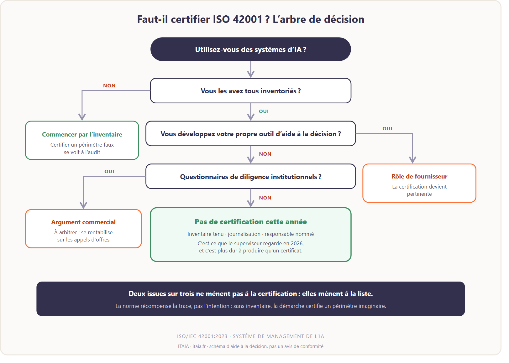 Arbre de décision : faut-il certifier ISO 42001 quand on est une société de gestion ? Si les systèmes d'IA ne sont pas tous inventoriés, commencer par l'inventaire. Si l'on développe son propre outil d'aide à la décision, le rôle de fournisseur rend la certification pertinente. Si des institutionnels envoient des questionnaires de diligence, c'est un argument commercial à arbitrer. Sinon : inventaire, journalisation, responsable nommé, pas de certification. Deux issues sur trois mènent à la liste, pas au certificat. Schéma ITAIA.