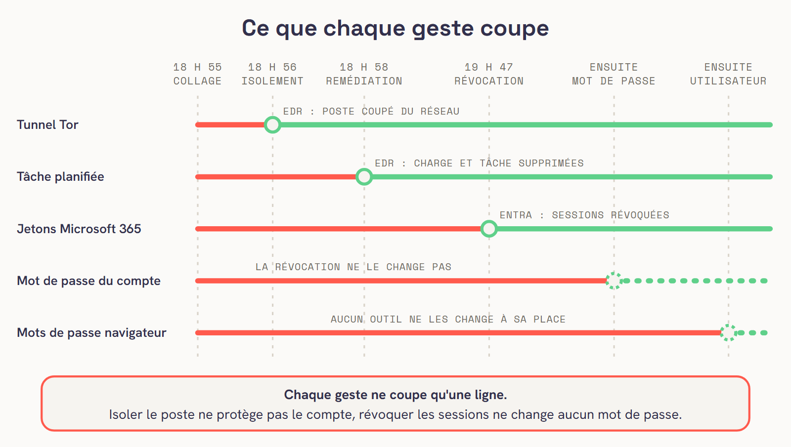 Ce que chaque geste coupe après un faux captcha : cinq lignes partent de 18 h 55. Le tunnel Tor est coupé à 18 h 56 par l'isolement du poste. La tâche planifiée et la charge sont supprimées à 18 h 58 par la remédiation. Les jetons de session Microsoft 365 qui auraient pu être copiés ne sont invalidés qu'à 19 h 47 par la révocation des sessions. Le mot de passe du compte reste exposé jusqu'à son changement. Les mots de passe enregistrés dans le navigateur restent exposés jusqu'à ce que l'utilisateur les change lui-même.
