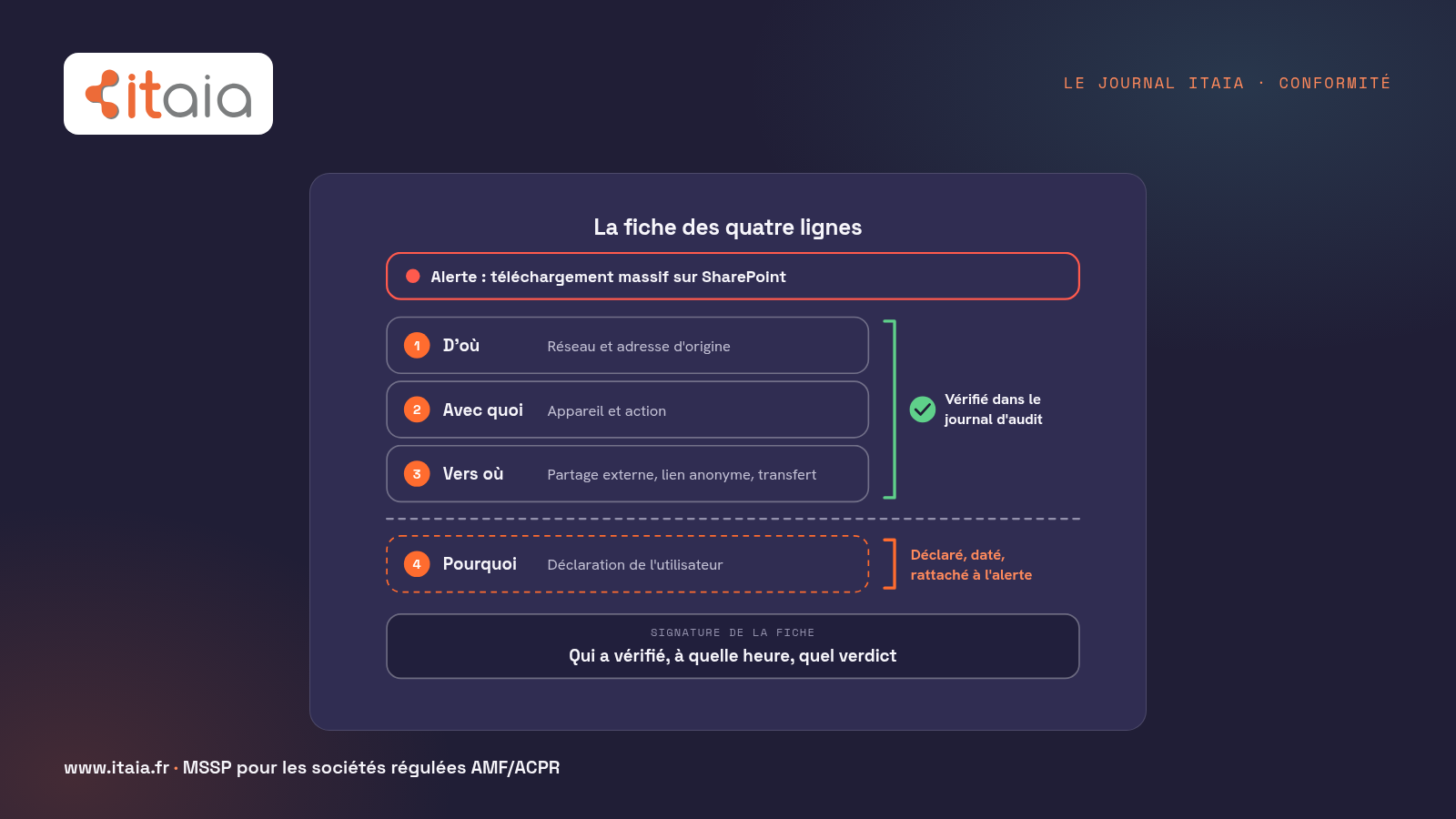 Fiche de levée de doute d'un téléchargement massif sur SharePoint en quatre lignes : d'où, avec quoi et vers où, vérifiés dans le journal d'audit Microsoft 365, puis pourquoi, déclaré par l'utilisateur, daté et rattaché à l'alerte, avec le nom de la personne qui a vérifié et l'heure du constat. Schéma ITAIA.