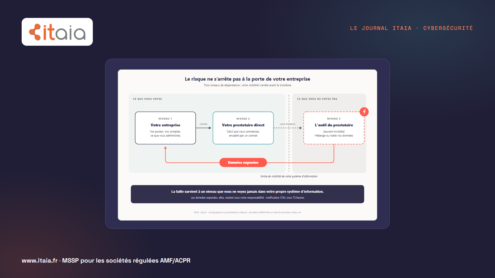 Cartographie du risque prestataire pour une PME, en trois niveaux. Niveau 1 : votre entreprise, ce que vous voyez et administrez. Niveau 2 : votre prestataire direct, encadré par un contrat. Niveau 3 : l'outil du prestataire, souvent invisible depuis votre système d'information ; c'est là que la faille survient et que les données sont exposées. La limite de visibilité de l'entreprise passe entre le niveau 2 et le niveau 3, mais les données exposées remontent jusqu'à elle. Schéma ITAIA.