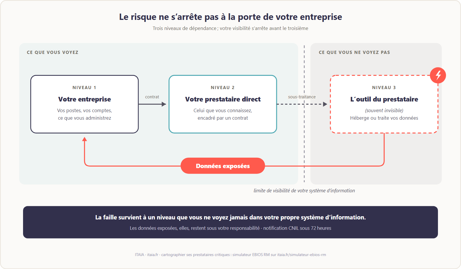 Cartographie du risque prestataire pour une PME, en trois niveaux. Niveau 1 : votre entreprise, ce que vous voyez et administrez. Niveau 2 : votre prestataire direct, encadré par un contrat. Niveau 3 : l'outil du prestataire, souvent invisible depuis votre système d'information ; c'est là que la faille survient et que les données sont exposées. La limite de visibilité de l'entreprise passe entre le niveau 2 et le niveau 3, mais les données exposées remontent jusqu'à elle. Schéma ITAIA.