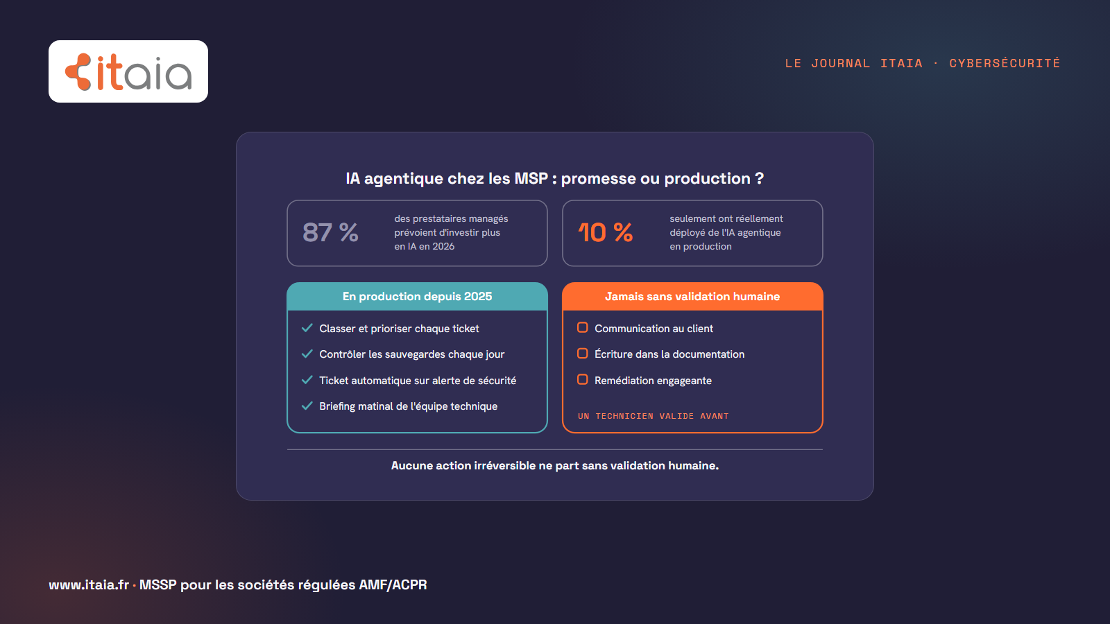 IA agentique chez les prestataires managés : 87 % prévoient d'augmenter leurs investissements en IA en 2026, seulement 10 % ont déployé de l'IA agentique en production. Chez ITAIA, en production depuis 2025 : classer et prioriser chaque ticket, contrôler les sauvegardes chaque jour, créer un ticket automatique sur alerte de sécurité, préparer le briefing matinal de l'équipe technique. Jamais sans validation humaine : communication au client, écriture dans la documentation, remédiation engageante.
