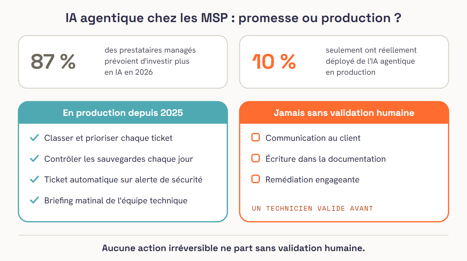 IA agentique chez les prestataires managés : 87 % prévoient d'augmenter leurs investissements en IA en 2026, seulement 10 % ont déployé de l'IA agentique en production. Chez ITAIA, en production depuis 2025 : classer et prioriser chaque ticket, contrôler les sauvegardes chaque jour, créer un ticket automatique sur alerte de sécurité, préparer le briefing matinal de l'équipe technique. Jamais sans validation humaine : communication au client, écriture dans la documentation, remédiation engageante.