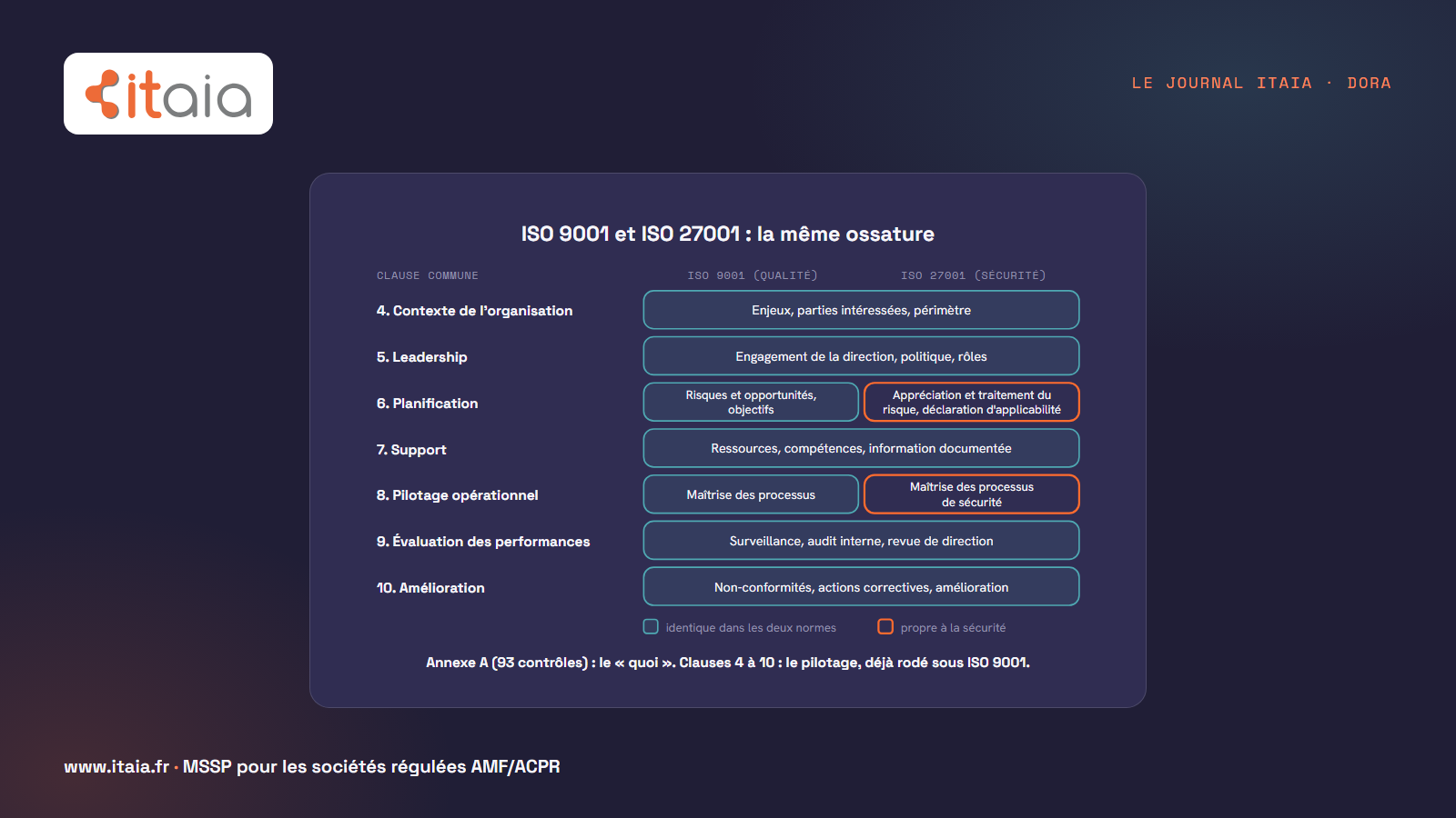 ISO 9001 et ISO 27001 partagent la même structure, clauses 4 à 10 : contexte de l'organisation, leadership, support, évaluation des performances et amélioration sont identiques. Seules diffèrent la planification (risques et objectifs en ISO 9001 ; appréciation et traitement du risque et déclaration d'applicabilité en ISO 27001) et le pilotage opérationnel (maîtrise des processus de sécurité). L'annexe A et ses 93 contrôles décrivent le « quoi » ; le pilotage tient dans les clauses 4 à 10, déjà rodé sous ISO 9001.