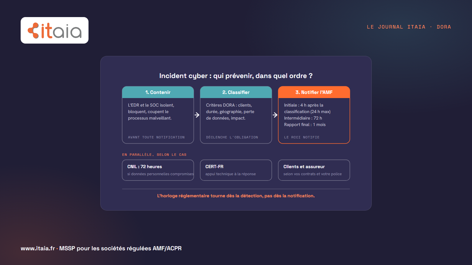 Séquence d'un incident cyber en société de gestion : 1, contenir (l'EDR et le SOC isolent et bloquent) ; 2, classifier selon les critères DORA, ce qui déclenche l'obligation ; 3, notifier l'AMF : notification initiale sous 4 heures après classification et au plus tard 24 heures après la détection, rapport intermédiaire sous 72 heures, rapport final sous un mois. En parallèle selon le cas : la CNIL sous 72 heures si des données personnelles sont touchées, le CERT-FR pour l'appui technique, les clients et l'assureur selon les contrats.