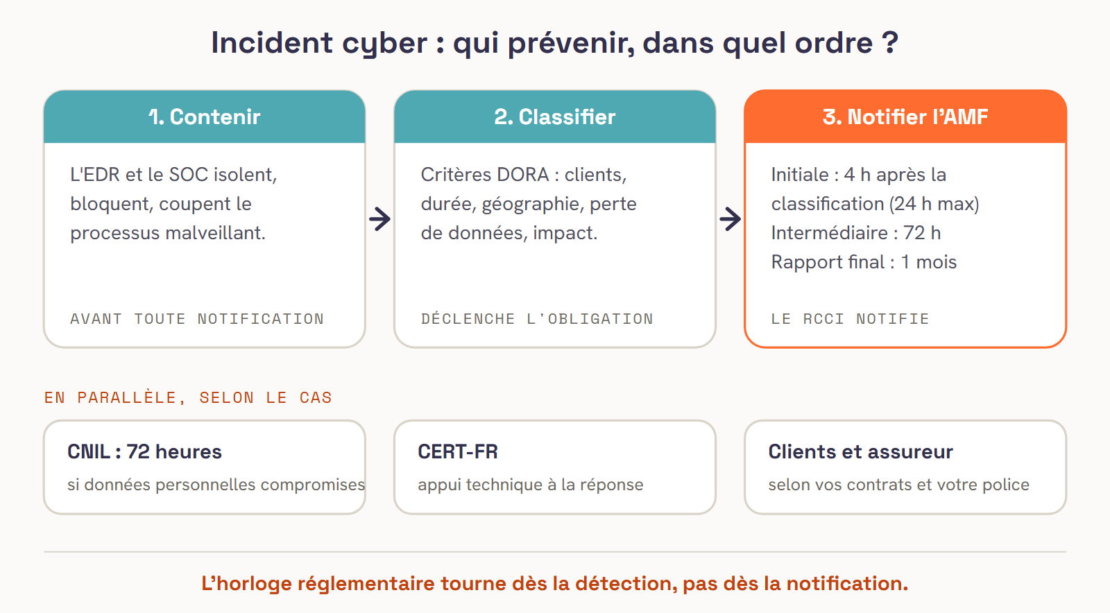 Séquence d'un incident cyber en société de gestion : 1, contenir (l'EDR et le SOC isolent et bloquent) ; 2, classifier selon les critères DORA, ce qui déclenche l'obligation ; 3, notifier l'AMF : notification initiale sous 4 heures après classification et au plus tard 24 heures après la détection, rapport intermédiaire sous 72 heures, rapport final sous un mois. En parallèle selon le cas : la CNIL sous 72 heures si des données personnelles sont touchées, le CERT-FR pour l'appui technique, les clients et l'assureur selon les contrats.
