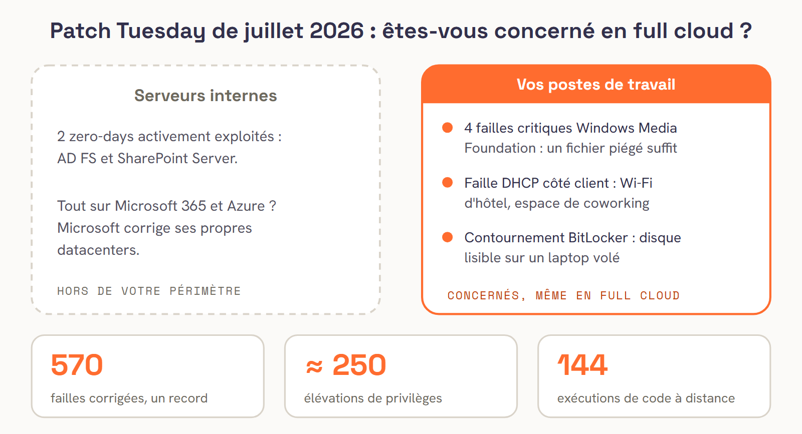 Patch Tuesday de juillet 2026, 570 failles : les deux zero-days exploités visent AD FS et SharePoint Server, des serveurs internes, hors périmètre d'une société de gestion entièrement sur Microsoft 365 et Azure. Les postes de travail restent concernés : quatre failles critiques Windows Media Foundation, une faille DHCP côté client et un contournement BitLocker. Sur les 570 failles, environ 250 élévations de privilèges et 144 exécutions de code à distance.
