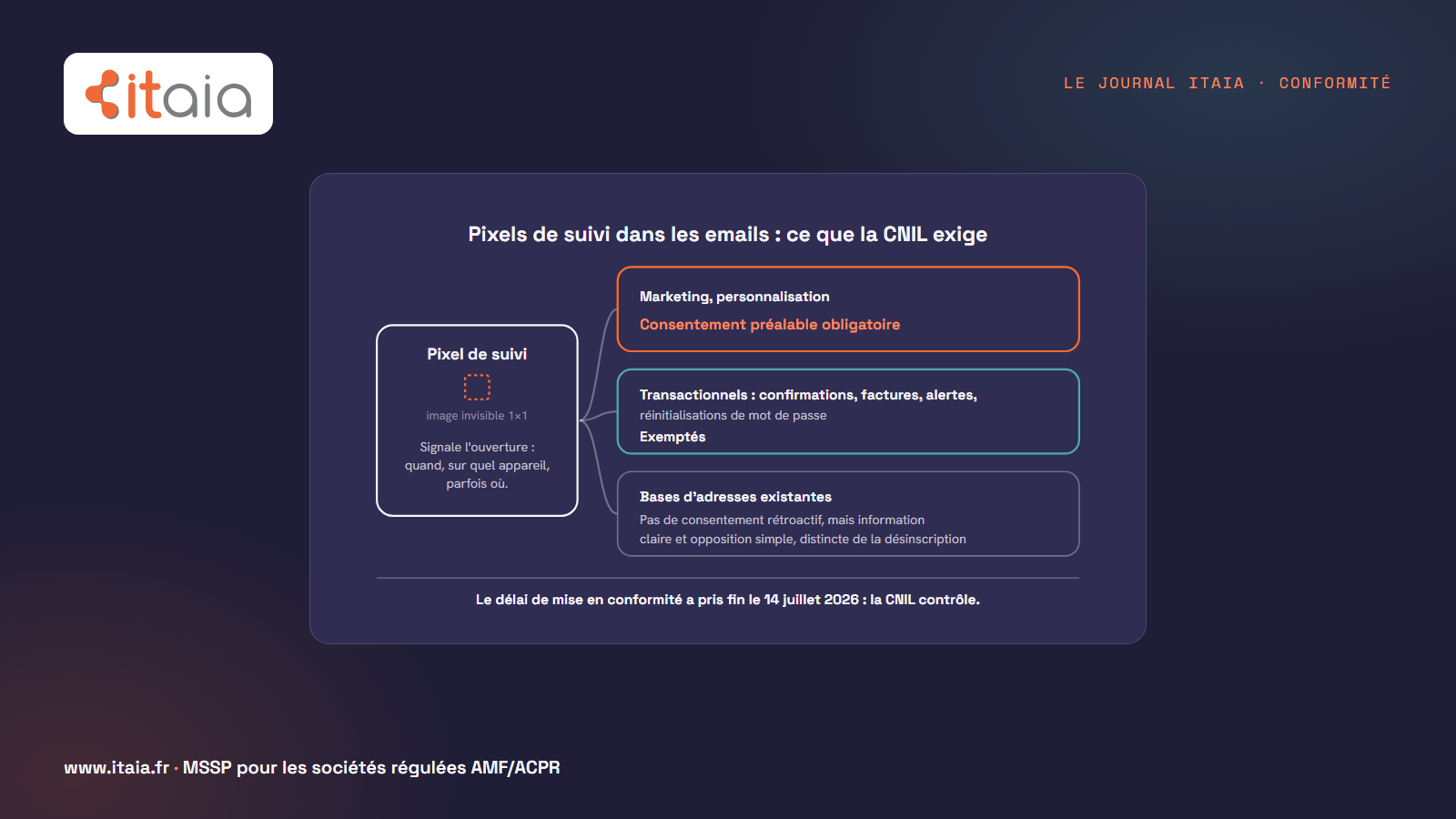 Pixels de suivi dans les emails selon la CNIL : une image invisible de 1 par 1 pixel signale l'ouverture du message, quand, sur quel appareil, parfois où. Pour le marketing et la personnalisation, consentement préalable obligatoire. Les emails transactionnels (confirmations, factures, alertes, réinitialisations de mot de passe) sont exemptés. Pour les bases d'adresses existantes, pas de consentement rétroactif mais une information claire et une opposition simple, distincte du lien de désinscription. Le délai de mise en conformité a pris fin le 14 juillet 2026.