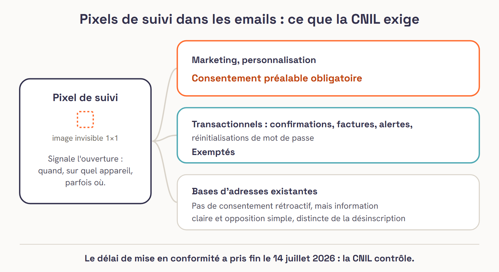Pixels de suivi dans les emails selon la CNIL : une image invisible de 1 par 1 pixel signale l'ouverture du message, quand, sur quel appareil, parfois où. Pour le marketing et la personnalisation, consentement préalable obligatoire. Les emails transactionnels (confirmations, factures, alertes, réinitialisations de mot de passe) sont exemptés. Pour les bases d'adresses existantes, pas de consentement rétroactif mais une information claire et une opposition simple, distincte du lien de désinscription. Le délai de mise en conformité a pris fin le 14 juillet 2026.