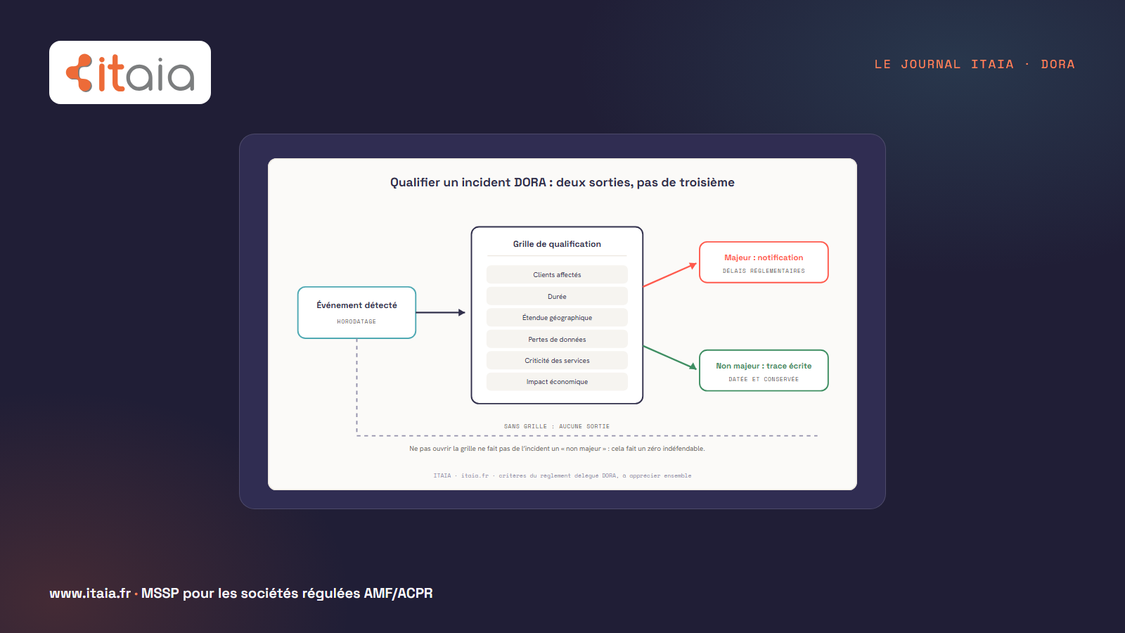 Arbre de décision de la qualification d'un incident DORA : un événement détecté et horodaté passe par la grille de qualification (clients affectés, durée, étendue géographique, pertes de données, criticité des services, impact économique) et n'a que deux sorties possibles, majeur avec notification ou non majeur avec trace écrite conservée. Un chemin en pointillé contourne la grille et n'aboutit nulle part : sans grille, aucune sortie.