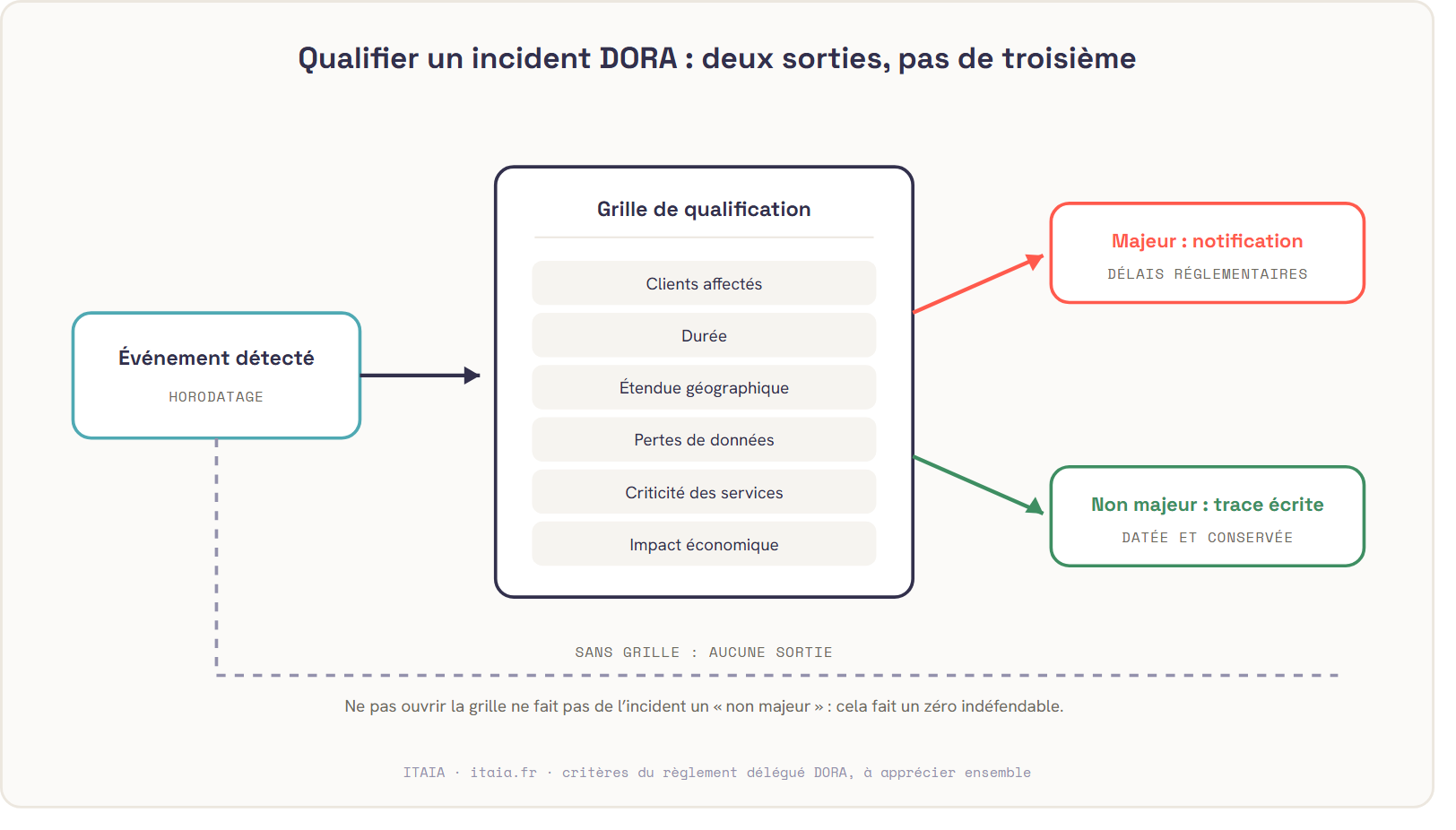 Arbre de décision de la qualification d'un incident DORA : un événement détecté et horodaté passe par la grille de qualification (clients affectés, durée, étendue géographique, pertes de données, criticité des services, impact économique) et n'a que deux sorties possibles, majeur avec notification ou non majeur avec trace écrite conservée. Un chemin en pointillé contourne la grille et n'aboutit nulle part : sans grille, aucune sortie.