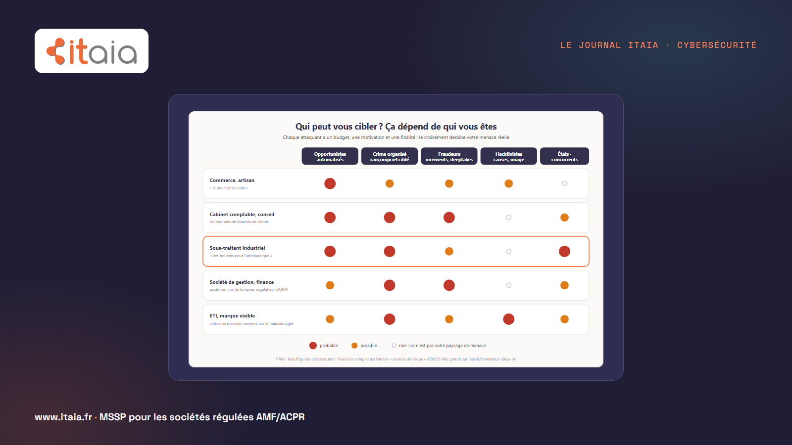 Matrice croisant cinq profils d'entreprise (commerce et artisan, cabinet comptable, sous-traitant industriel, société de gestion, ETI visible) avec cinq familles d'attaquants (opportunistes automatisés, crime organisé, fraudeurs, hacktivistes, États et concurrents), sur trois niveaux de probabilité. Le commerce est visé par les opportunistes mais jamais par un État ; le sous-traitant industriel intéresse les États et concurrents comme porte d'entrée vers son client final. Schéma ITAIA.