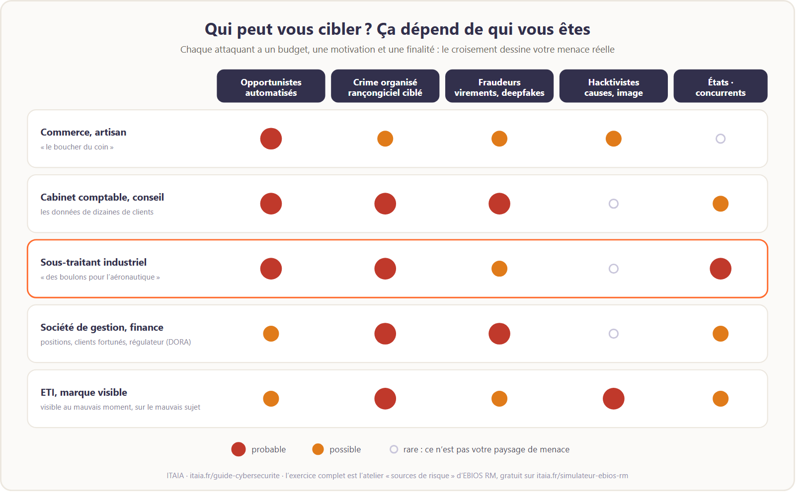 Matrice croisant cinq profils d'entreprise (commerce et artisan, cabinet comptable, sous-traitant industriel, société de gestion, ETI visible) avec cinq familles d'attaquants (opportunistes automatisés, crime organisé, fraudeurs, hacktivistes, États et concurrents), sur trois niveaux de probabilité. Le commerce est visé par les opportunistes mais jamais par un État ; le sous-traitant industriel intéresse les États et concurrents comme porte d'entrée vers son client final. Schéma ITAIA.