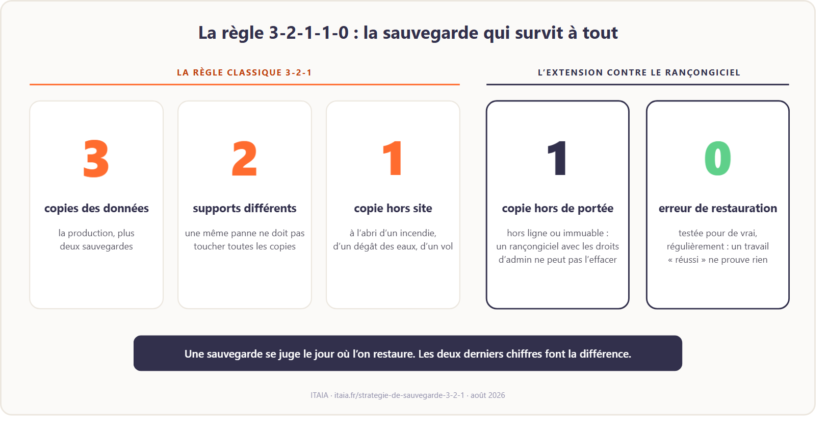 La règle de sauvegarde 3-2-1-1-0 en schéma : 3 copies des données, 2 supports différents, 1 copie hors site, 1 copie hors ligne ou immuable hors de portée d'un rançongiciel, 0 erreur de restauration vérifiée par des tests réels.