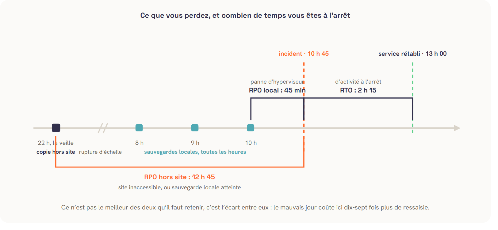 Schéma RPO et RTO sur la chronologie d’un incident : RPO local de 45 minutes (dernière sauvegarde locale), RTO de 2 h 15 (retour en service), RPO hors site de 12 h 45. Ce que le plan de continuité d’activité engage réellement. Schéma ITAIA.
