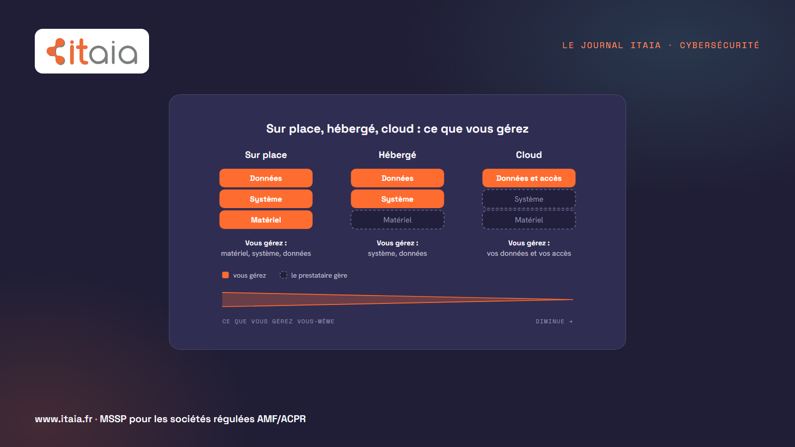 Trois positions pour le serveur d'une PME, de gauche à droite : sur place, vous gérez le matériel, le système et les données ; hébergé, vous gérez le système et les données ; cloud, vous gérez vos données et vos accès. Ce que vous gérez vous-même diminue de gauche à droite.
