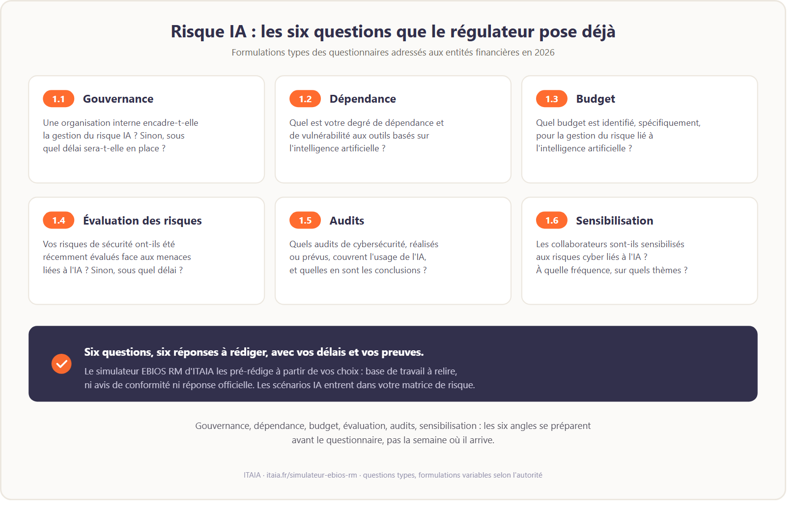 Les six questions types que les régulateurs posent aux entités financières sur le risque IA : 1.1 gouvernance et organisation interne, 1.2 degré de dépendance et de vulnérabilité aux outils d'IA, 1.3 budget dédié, 1.4 évaluation des risques face aux menaces liées à l'IA, 1.5 audits de cybersécurité réalisés et prévus, 1.6 sensibilisation des collaborateurs. Le simulateur EBIOS RM d'ITAIA pré-rédige les six réponses. Schéma ITAIA.