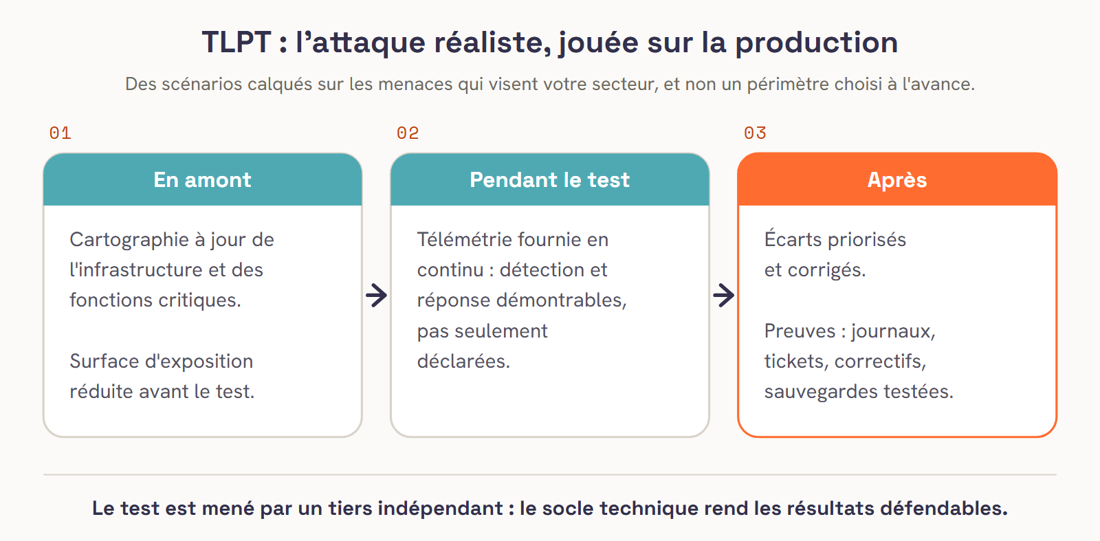 TLPT sous DORA, test d'intrusion fondé sur la menace et joué sur la production, en trois temps : en amont, cartographie à jour de l'infrastructure et des fonctions critiques et surface d'exposition réduite ; pendant le test, télémétrie fournie en continu pour une détection et une réponse démontrables ; après, écarts priorisés et corrigés, avec les preuves : journaux, tickets, correctifs, sauvegardes testées. Le test est mené par un tiers indépendant.