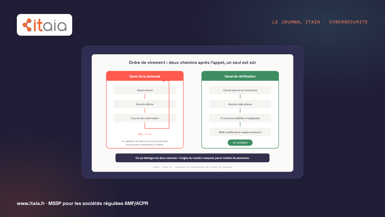 Deux chemins après un appel demandant un virement : le canal de la demande (appel entrant, numéro affiché, courriel de confirmation, tout arrive par le même tuyau et la validation se referme sur elle-même) contre le canal de vérification (carnet interne, numéro déjà détenu, deuxième personne habilitée, IBAN modifié après rappel seulement). Le rappel prend quarante secondes. Ce qui distingue les deux colonnes est l'origine du numéro composé, pas le nombre de personnes.