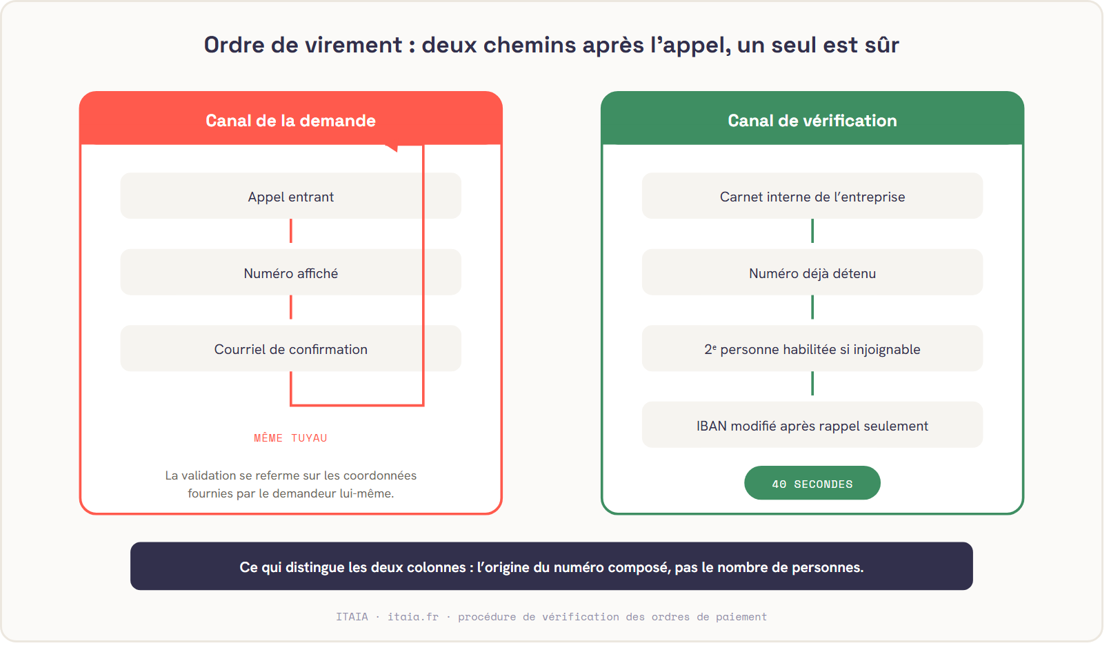 Deux chemins après un appel demandant un virement : le canal de la demande (appel entrant, numéro affiché, courriel de confirmation, tout arrive par le même tuyau et la validation se referme sur elle-même) contre le canal de vérification (carnet interne, numéro déjà détenu, deuxième personne habilitée, IBAN modifié après rappel seulement). Le rappel prend quarante secondes. Ce qui distingue les deux colonnes est l'origine du numéro composé, pas le nombre de personnes.