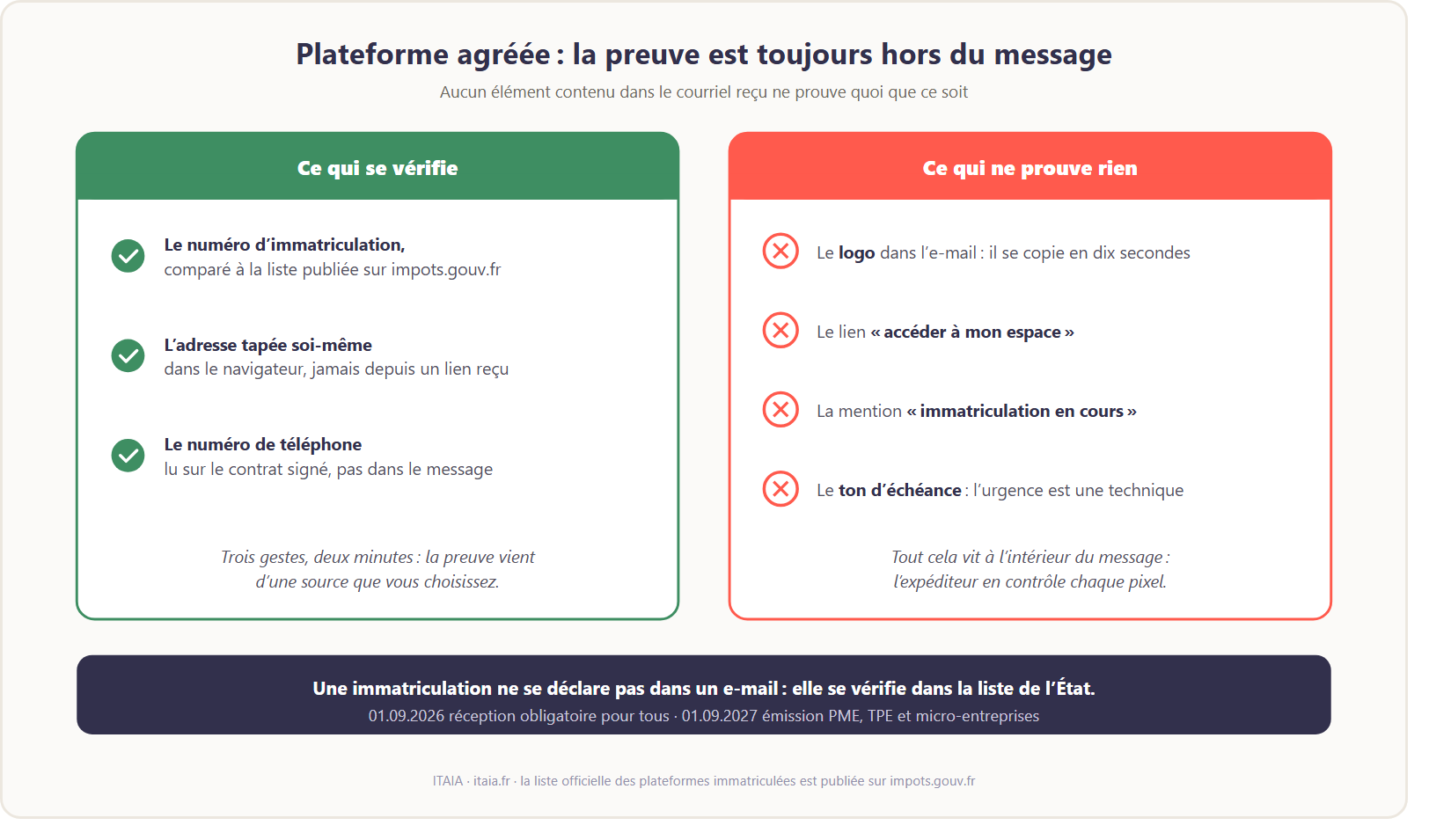 Vérifier une plateforme agréée de facturation électronique, en deux colonnes. Ce qui se vérifie : le numéro d'immatriculation comparé à la liste publiée sur impots.gouv.fr, l'adresse tapée soi-même dans le navigateur, le numéro de téléphone lu sur le contrat signé. Ce qui ne prouve rien : le logo dans l'e-mail, le lien « accéder à mon espace », la mention « immatriculation en cours », le ton d'échéance. La preuve est toujours extérieure au message reçu. Schéma ITAIA.